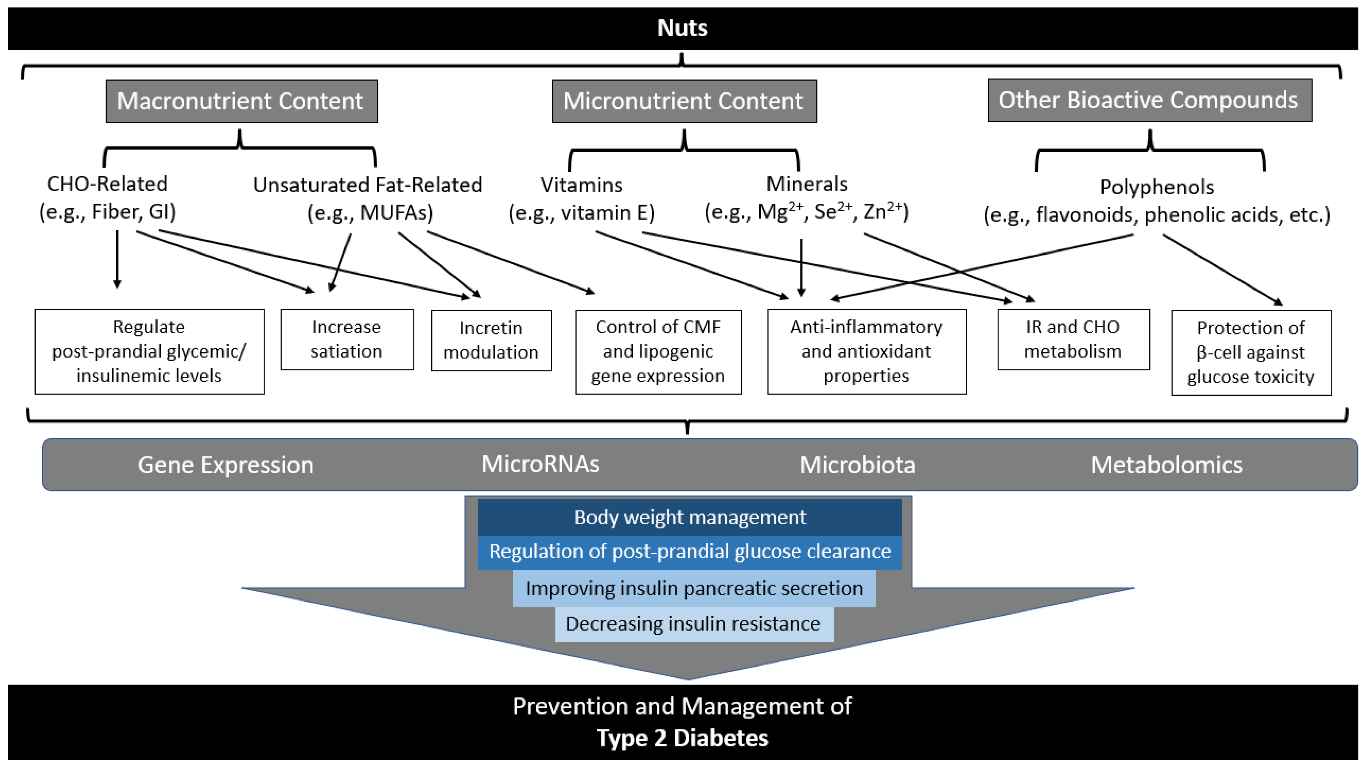 Nutrients | Free Full-Text | Nuts in the Prevention and Management of Type  2 Diabetes
