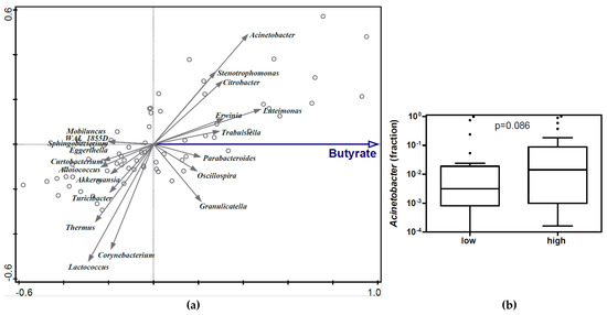 Nutrients Free Full Text Butyrate in Human Milk Associations