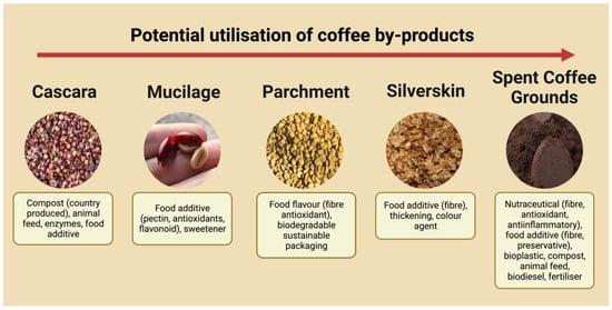 Creating sustainable bio-products from spent coffee grounds