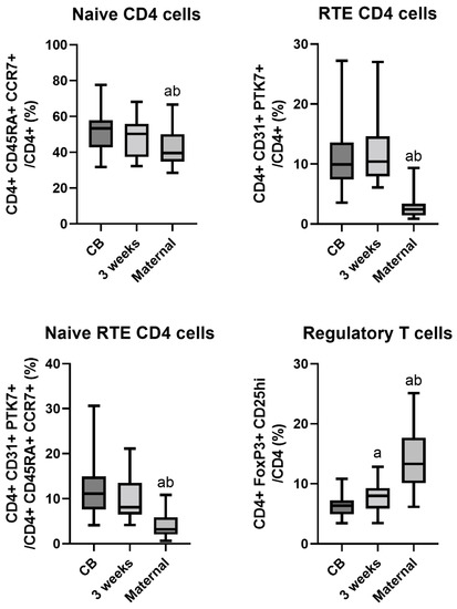 Nutrients | Free Full-Text | The Proportion of Recent Thymic