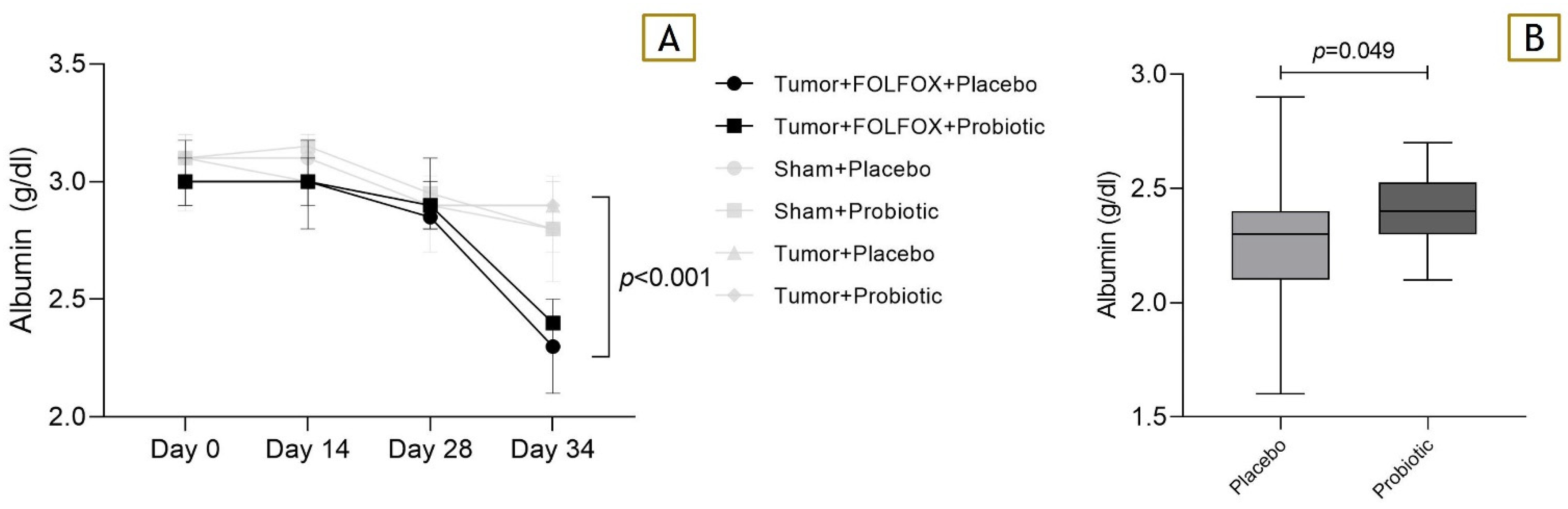 Probiotic Supplementation Attenuates ChemotherapyInduced Intestinal