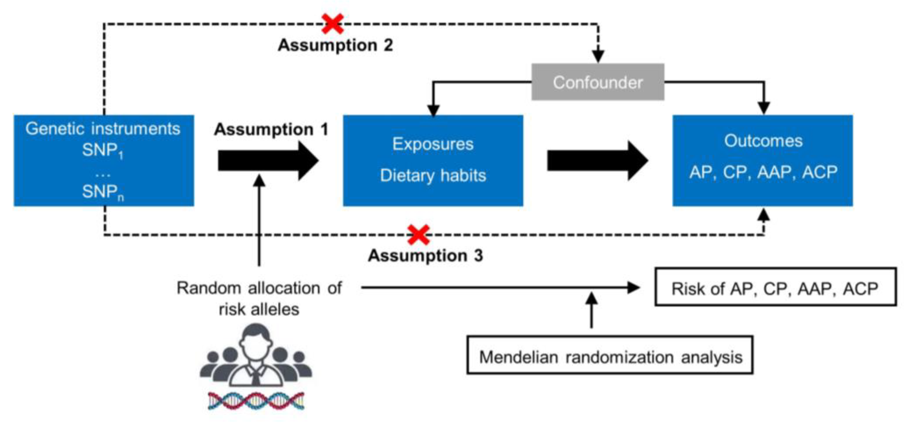 Genetic liability to multi-site chronic pain increases the risk of  cardiovascular disease - British Journal of Anaesthesia