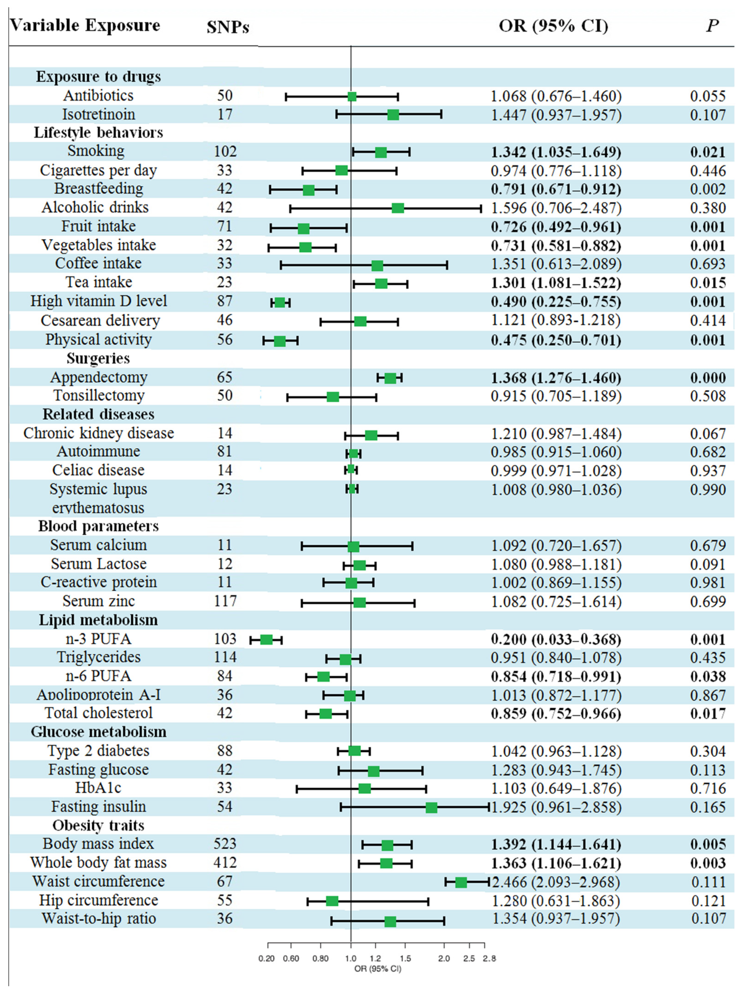 Nutrients 15 01202 g002 Nutrients 15 01202 g002