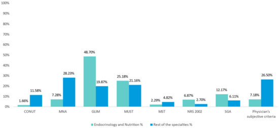 Nutrients Free Full Text Physicians Perception of Oral  