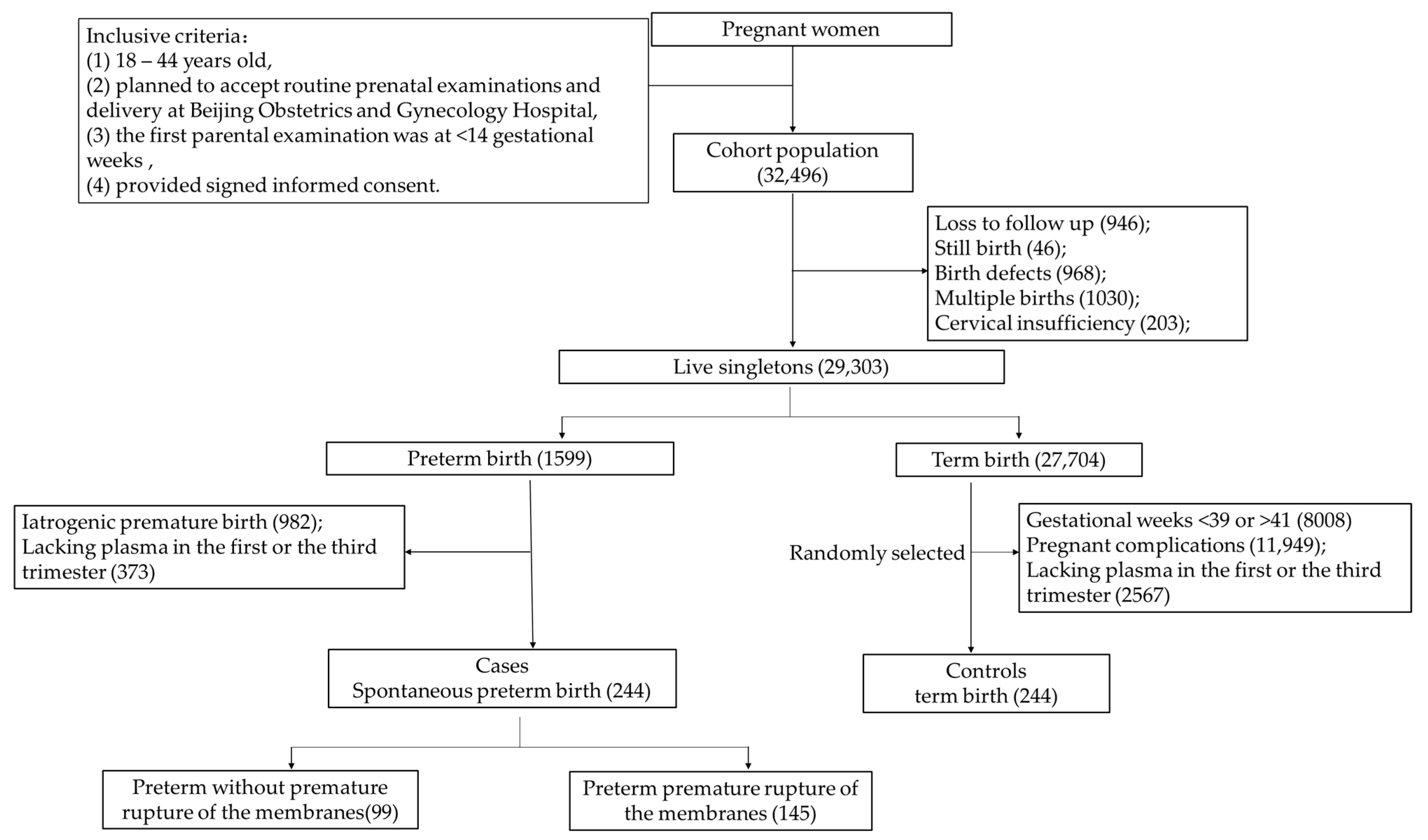 Preterm births in China between 2012 and 2018: an observational study of  more than 9 million women - The Lancet Global Health