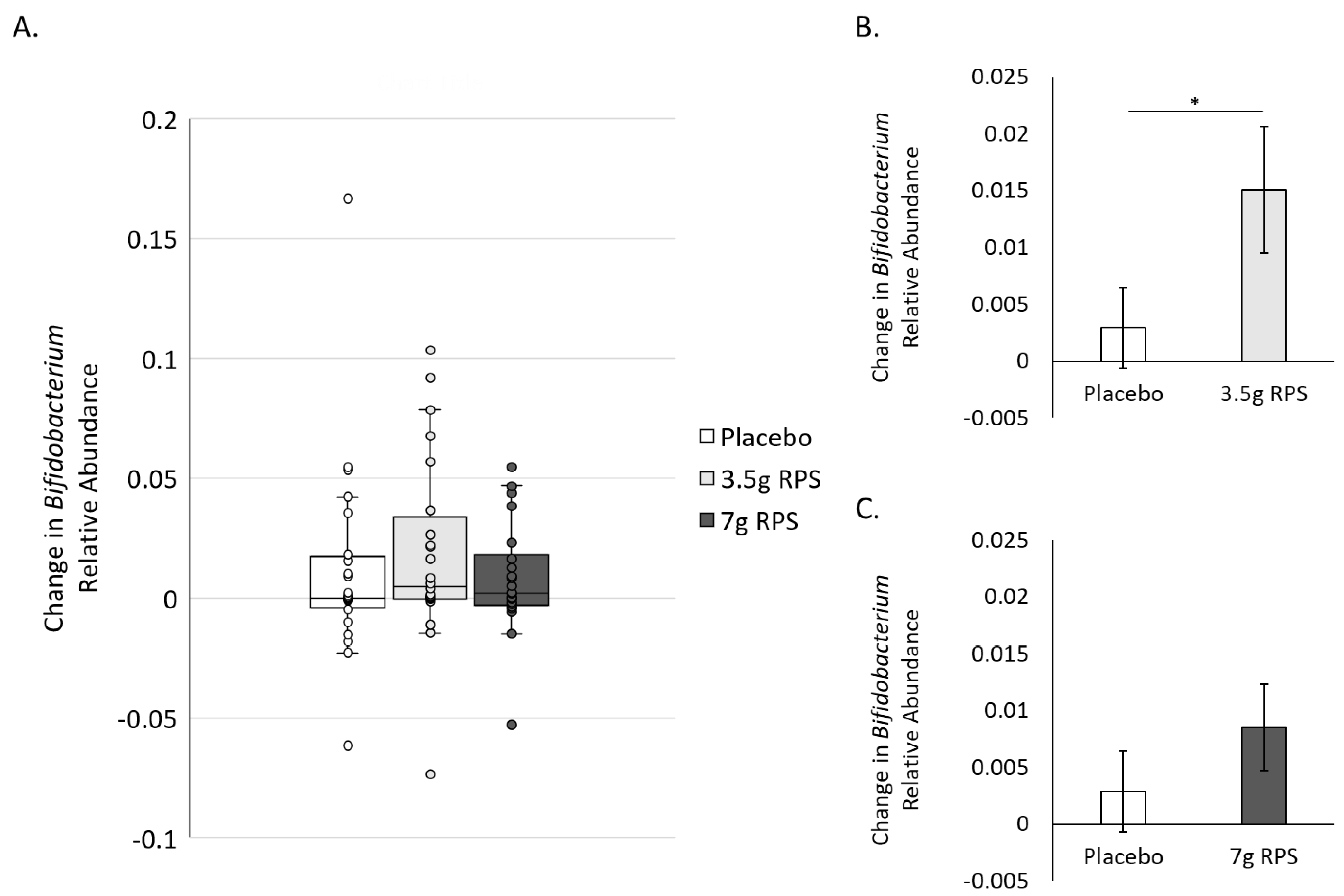 Low dose resistant potato starch shows prebiotic effects in new study