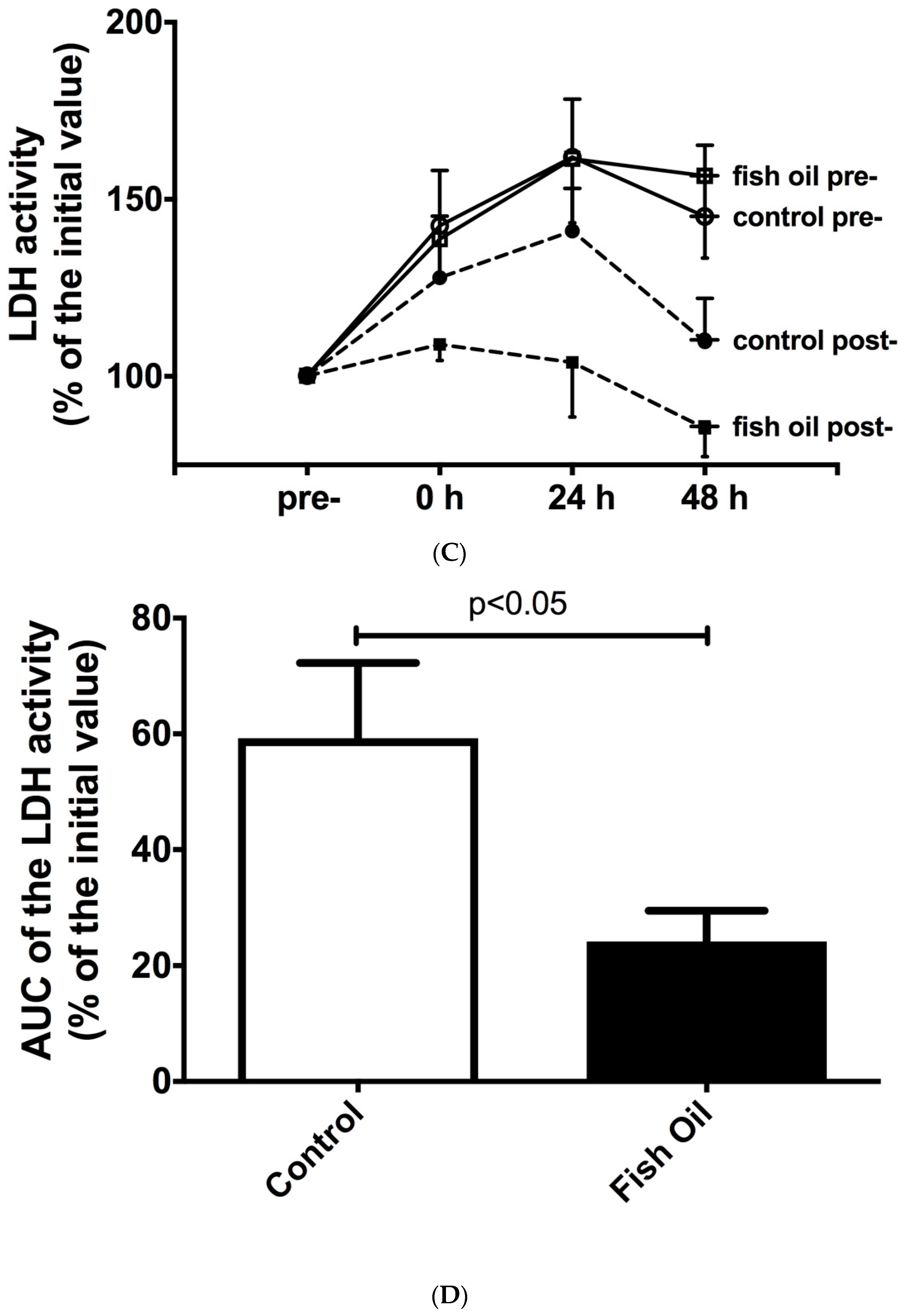 Nutrients Free FullText Fish Oil Supplementation Improves the