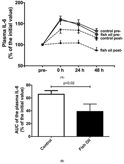 Improve Injury Recovery With Fish Oil, Protein & Antioxidants - Poliquin