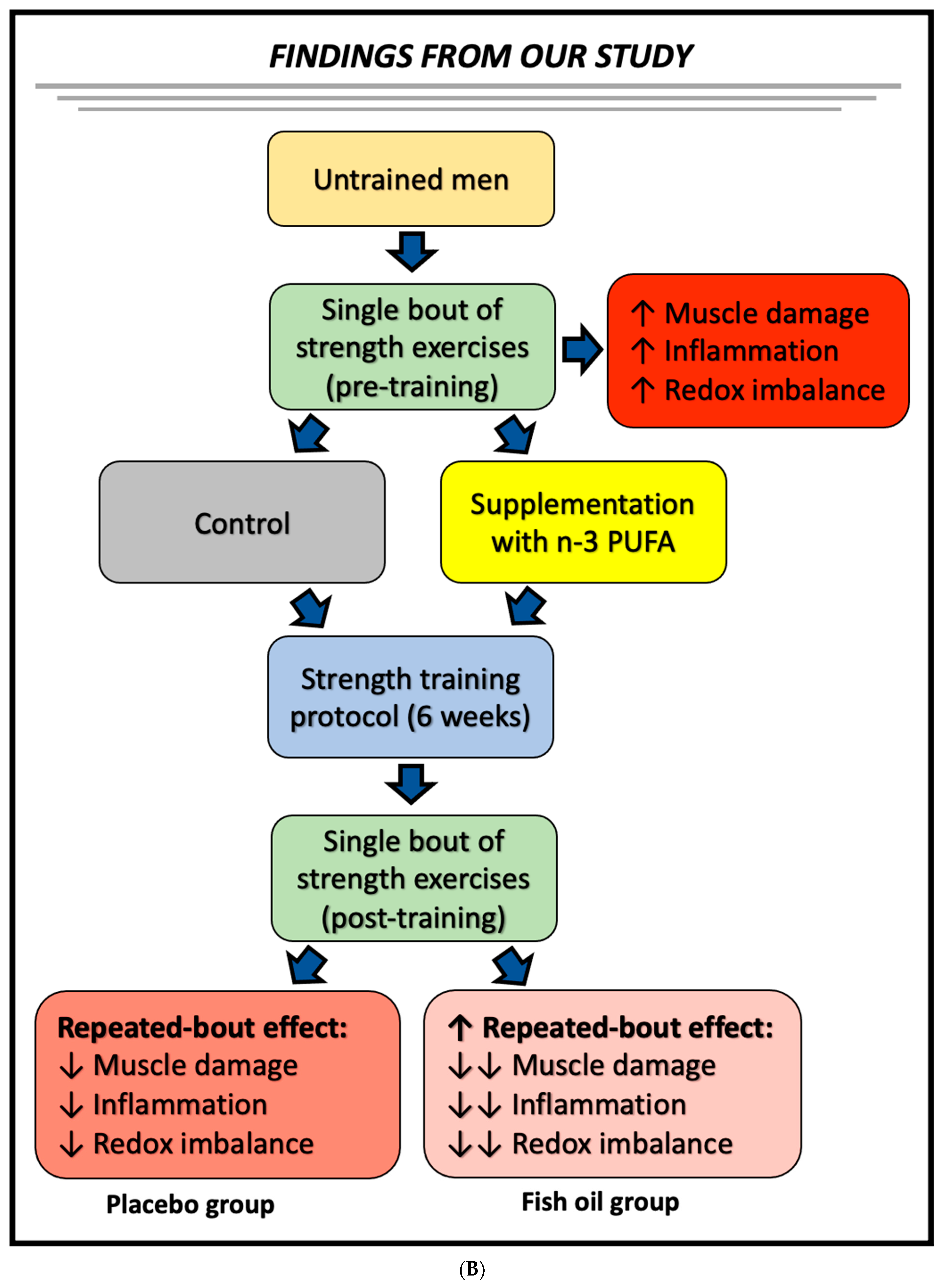 Nutrients | Free Full-Text | Fish Oil Supplementation Improves the Repeated-Bout  Effect and Redox Balance in 20&ndash;30-Year-Old Men Submitted to Strength  Training