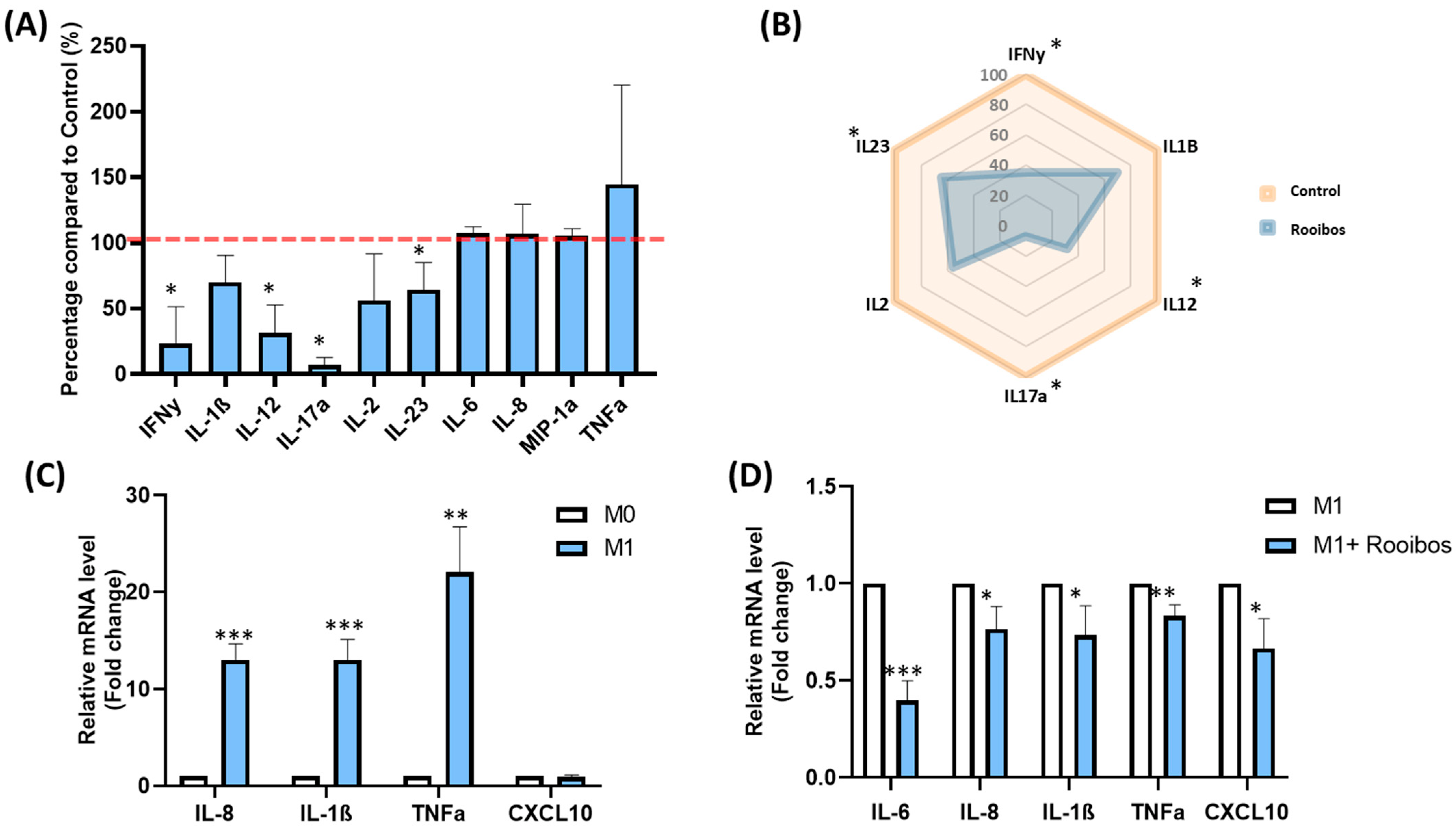 Nutrients Free FullText Aspalathus linearis (Rooibos) Targets