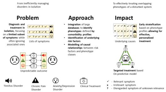 A somatization comorbidity phenotype impacts response to therapy