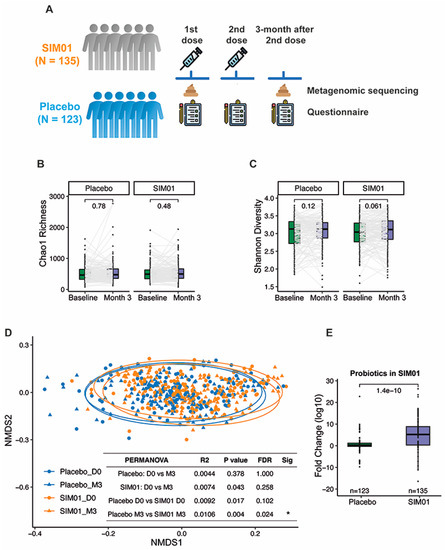 Gut microbiota‐derived synbiotic formula (SIM01) as a novel