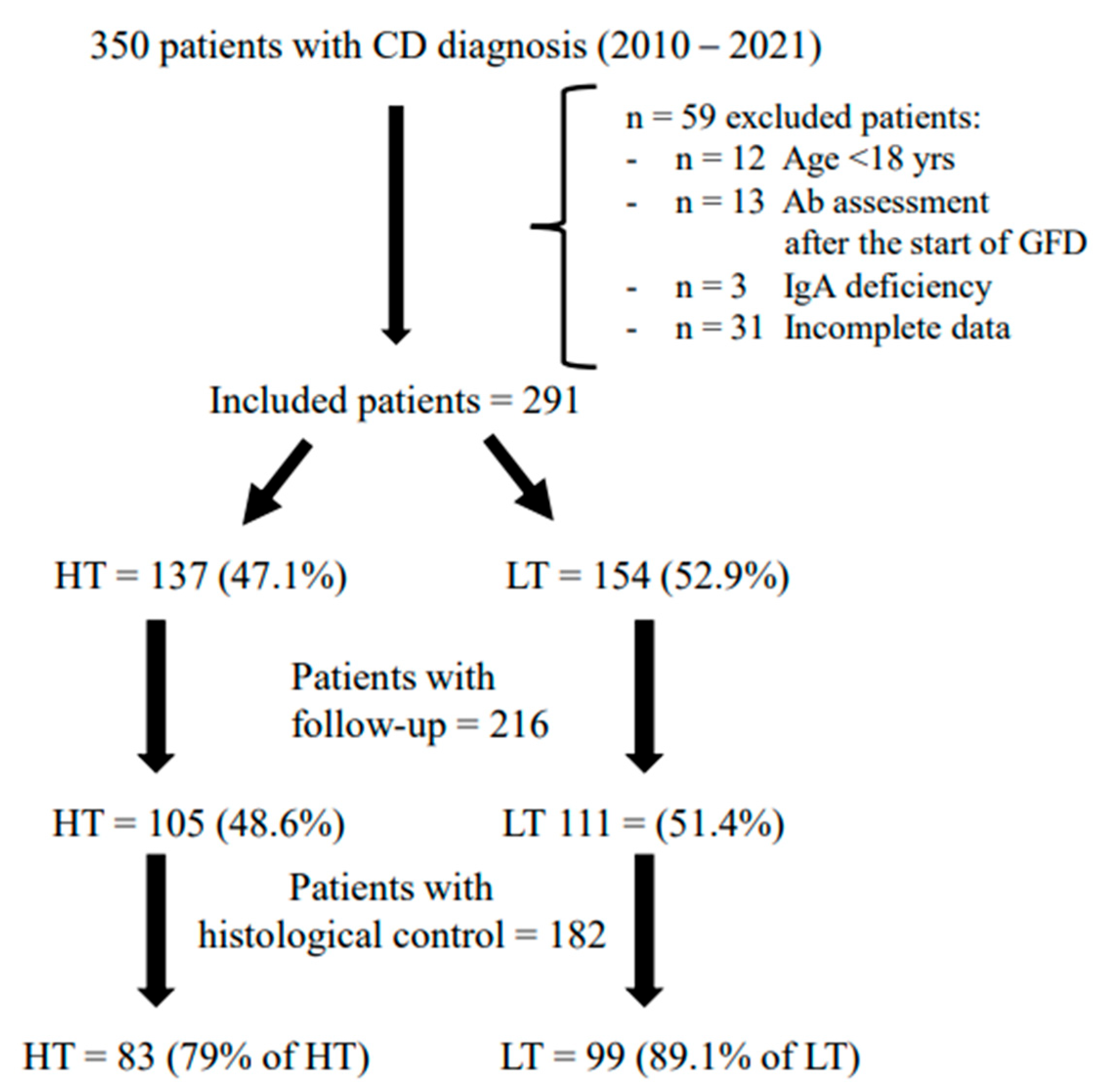 Nutrients Free FullText Comparison of Clinical, Biochemical and