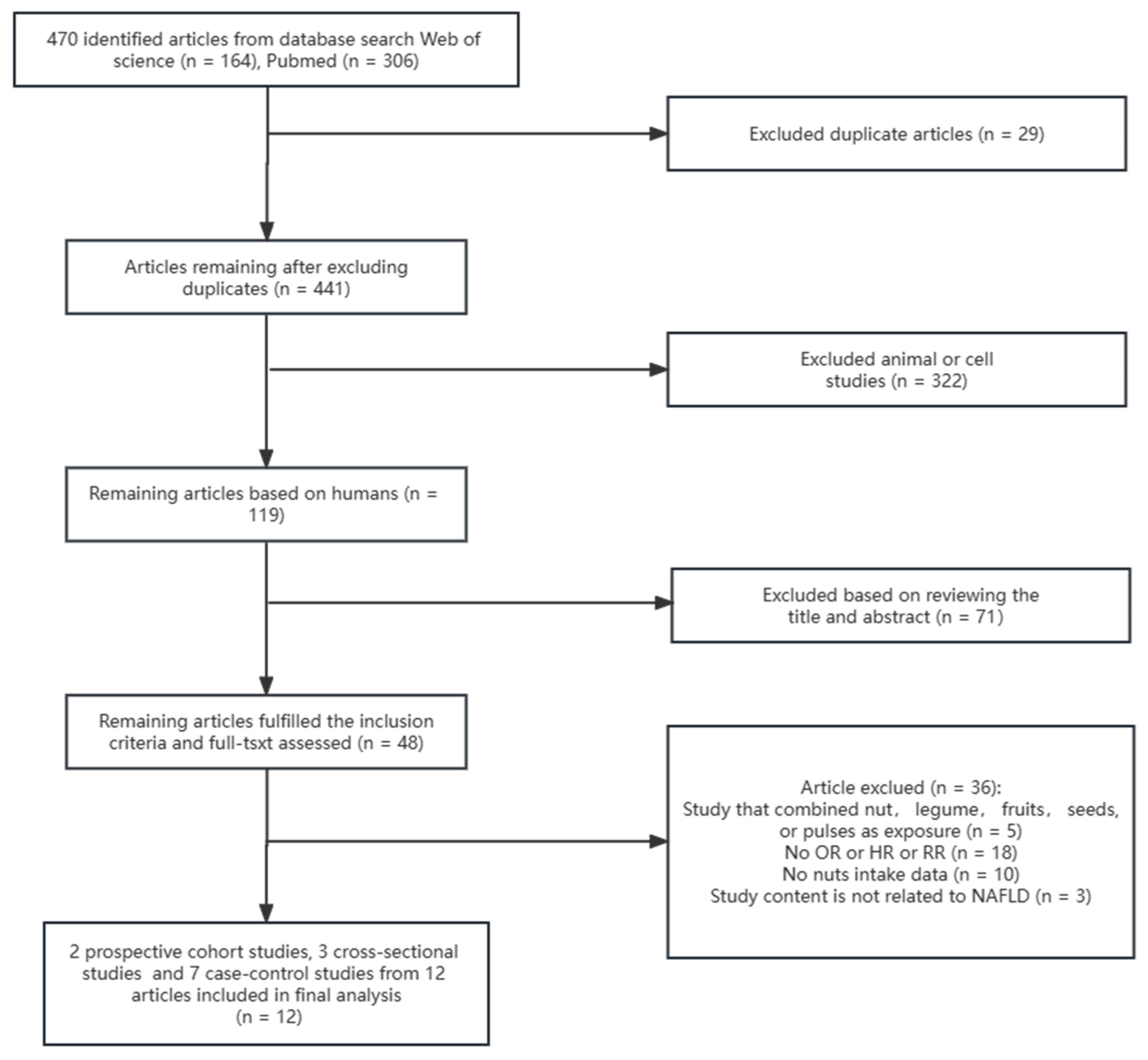 Nutrients | Free Full-Text | Effect of Nut Consumption on Nonalcoholic  Fatty Liver Disease: A Systematic Review and Meta-Analysis