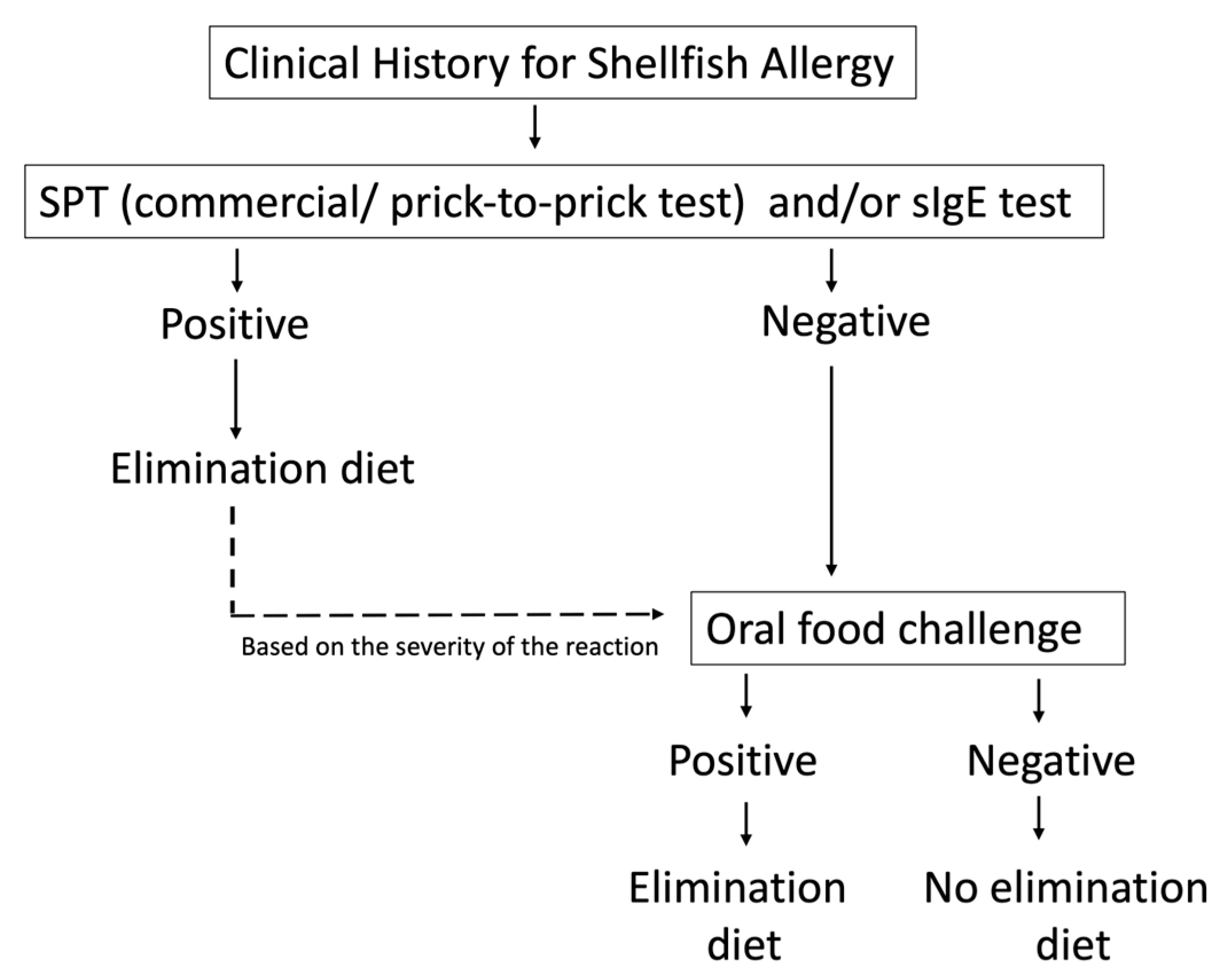 Nutrients Free FullText IgEMediated Shellfish Allergy in Children