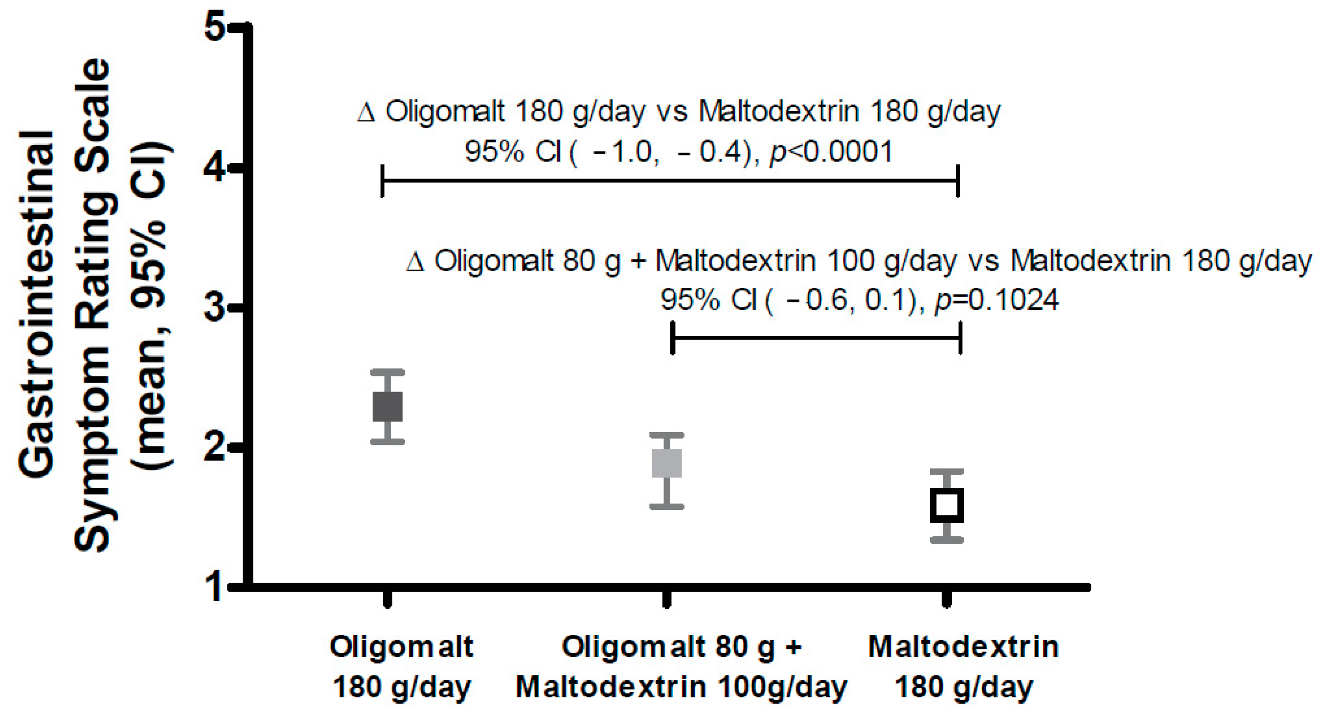 Nutrients | Free Full-Text | Oligomalt, a New Slowly Digestible