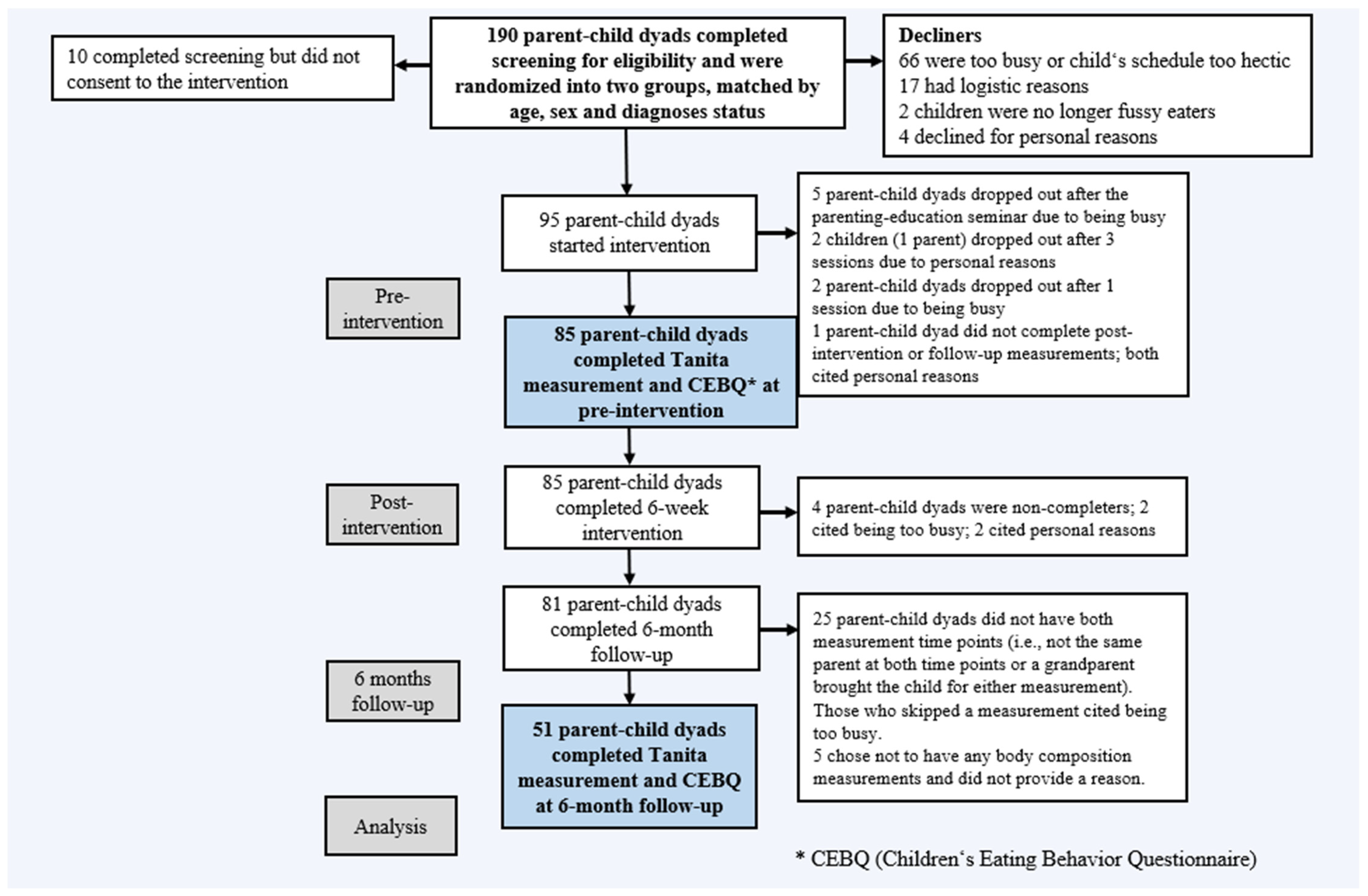 Nutrients | Free Full-Text | Body Composition in Fussy-Eating Children,  with and without Neurodevelopmental Disorders, and Their Parents, Following  a Taste Education Intervention