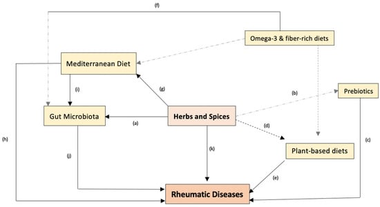 Nutrients Free Full Text Beyond Seasoning The Role of