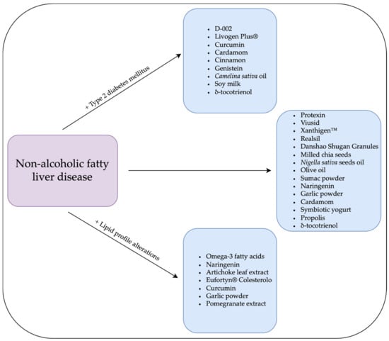 Nutrients | Free Full-Text | Exploring the Impact of Nutrition on Non ...