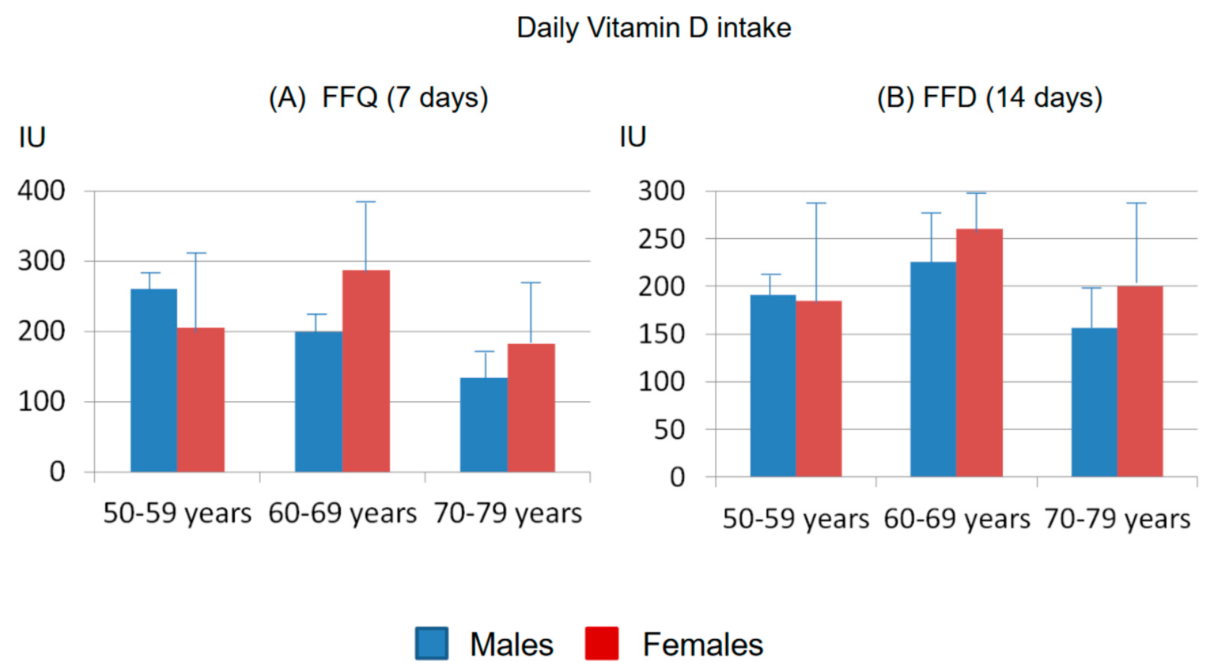 Nutrients | Free Full-Text | Dietary Vitamin D Intake in Italian Subjects:  Validation of a Frequency Food Questionnaire (FFQ)