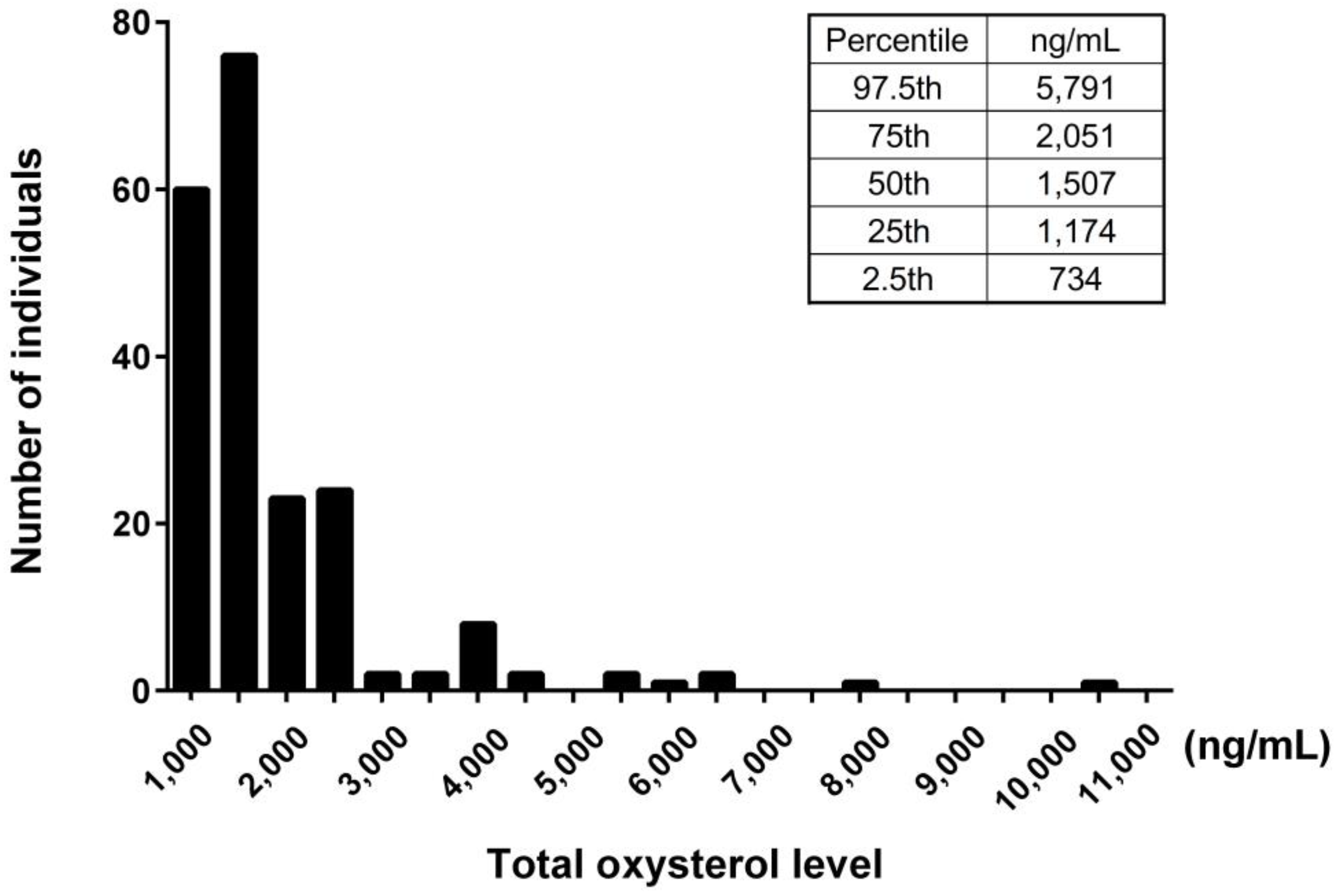 Nutrients | Free Full-Text | Association of Serum Oxysterols with