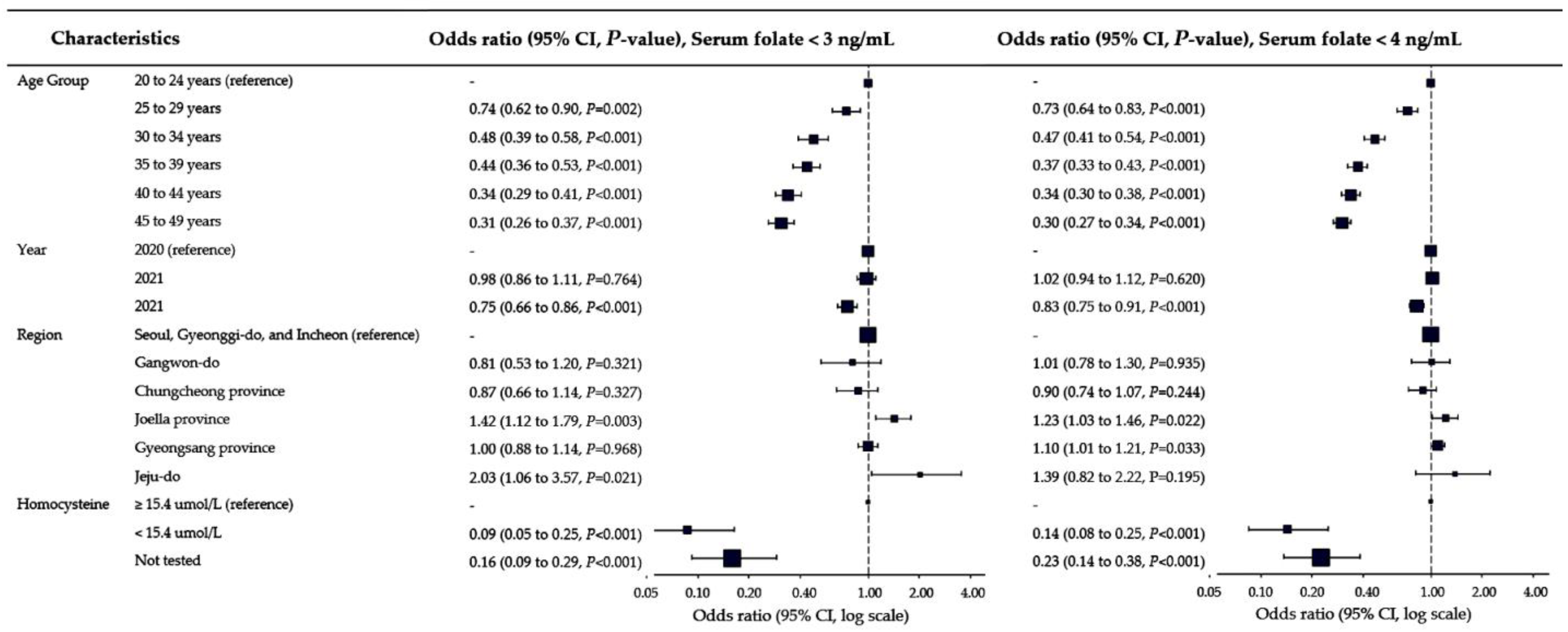 Nutrients | Free Full-Text | The Utilization Of Serum Folate And ...