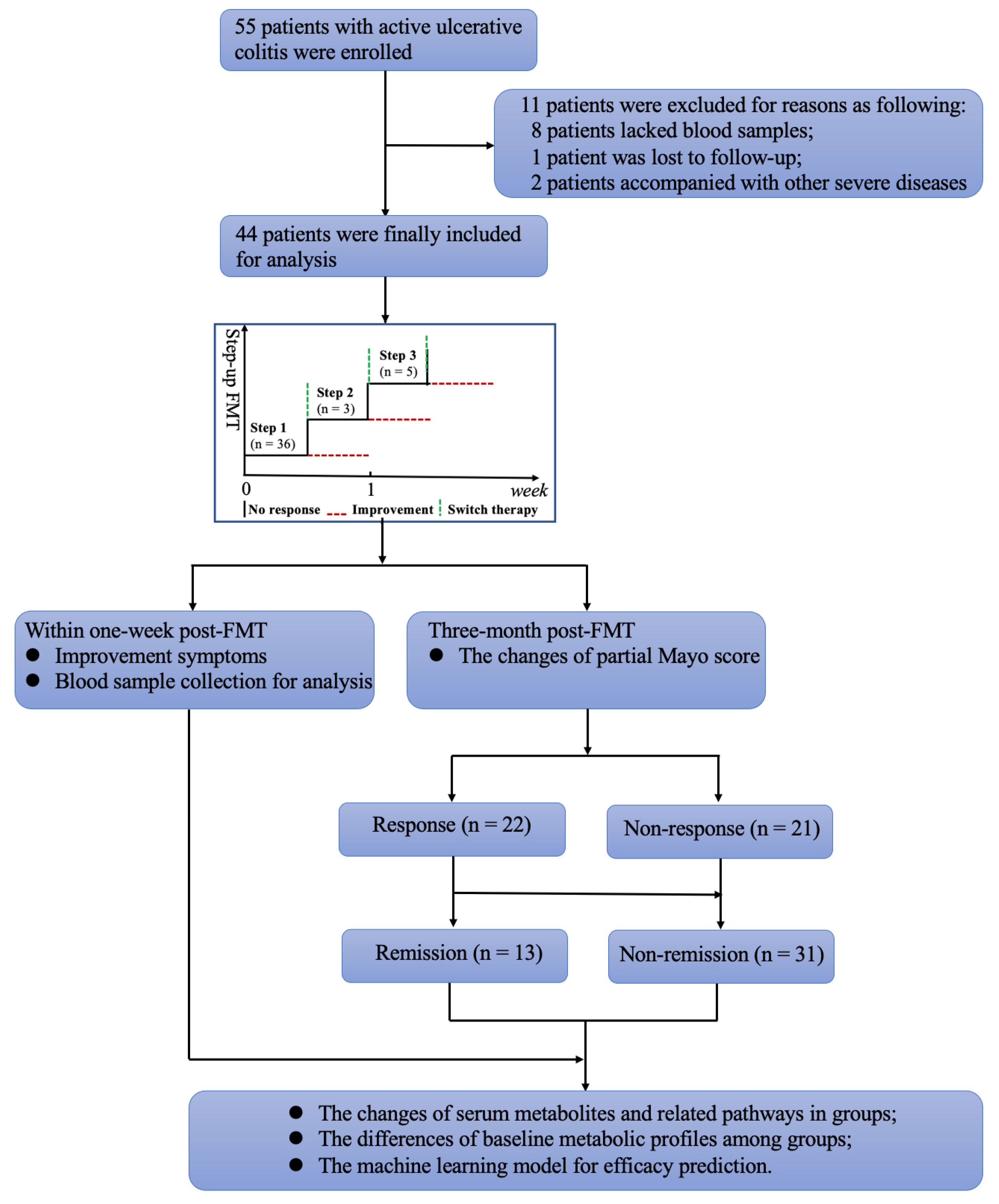 Ulcerative Colitis Samples