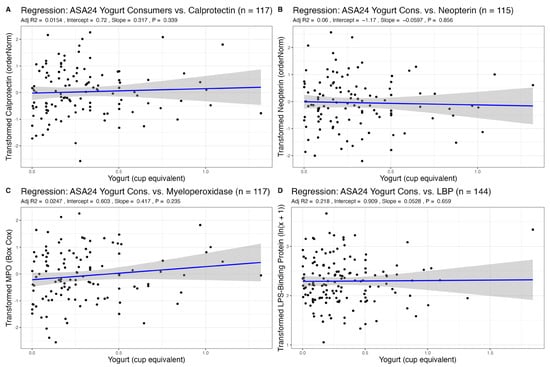 Association of habitual intake of probiotic supplements and yogurt