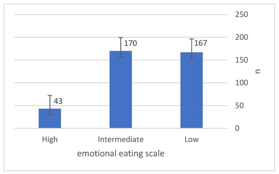 Nutrients | Free Full-Text | The Indicator Of Emotional Eating And Its ...