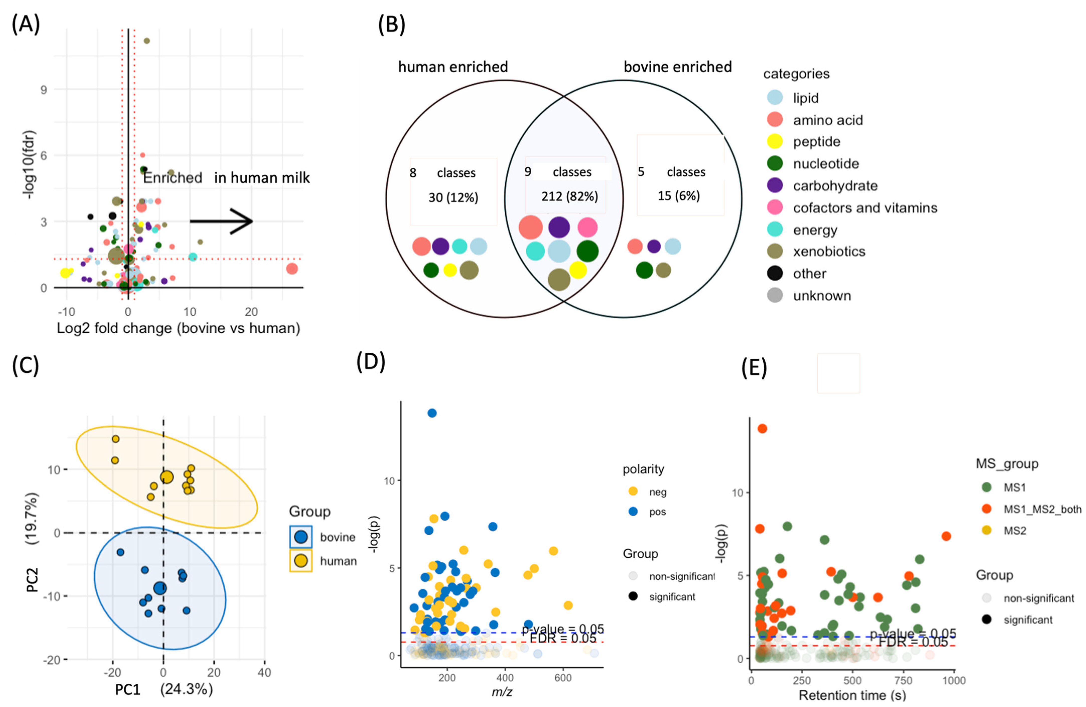 Nutrients | Free Full-Text | Untargeted Metabolomic Analysis of