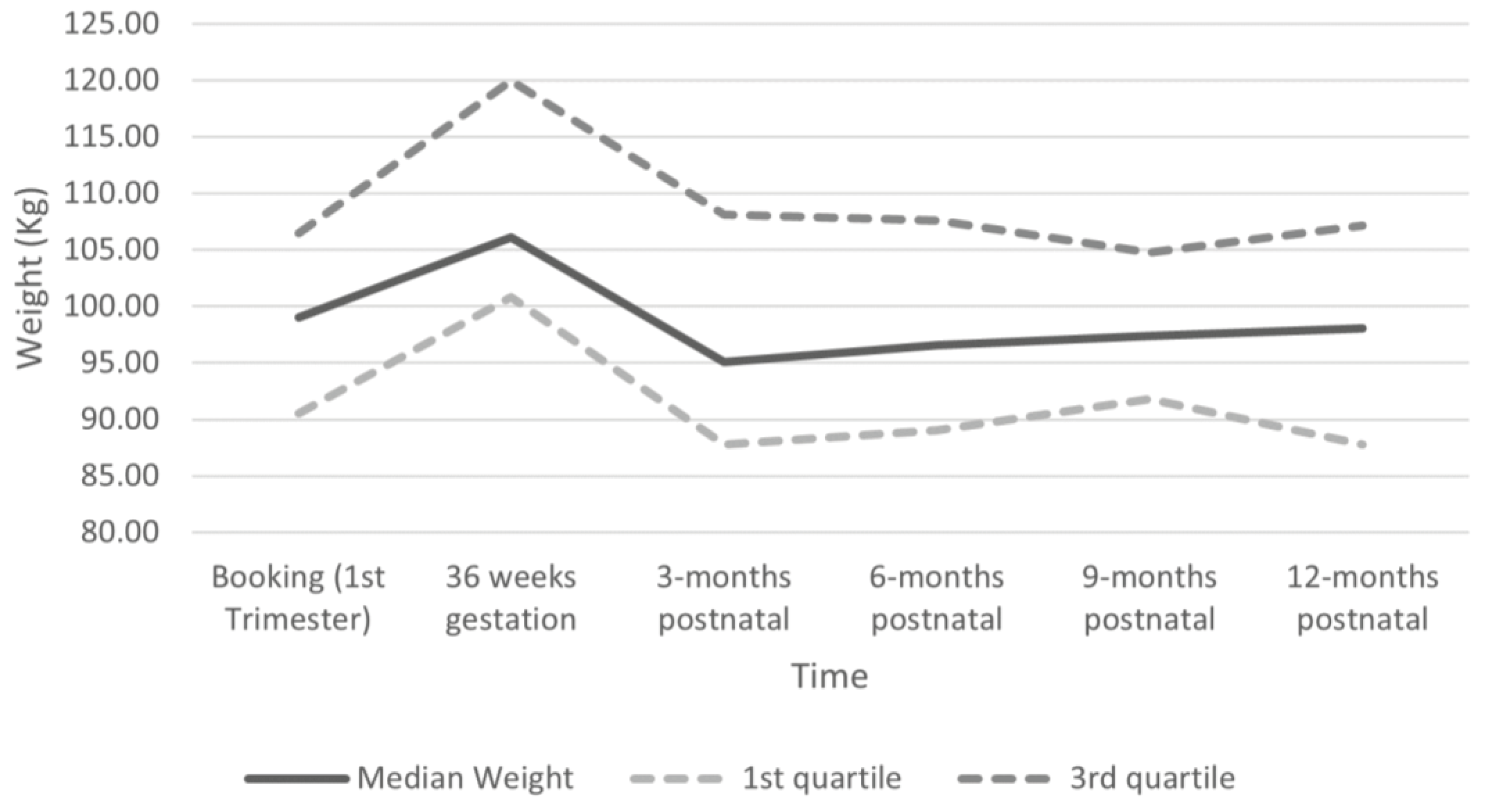 Percentages of women in each BMI category according to deprivation