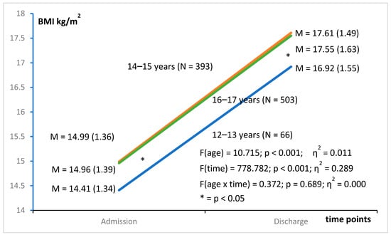 Nutrients Free Full Text Inpatient Treatment Outcome in a  