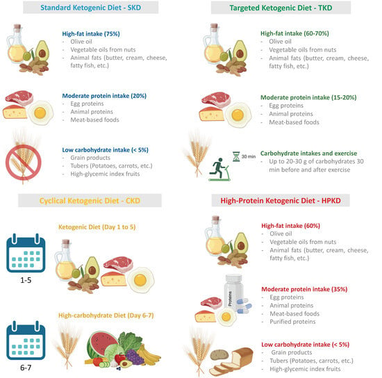 Nutrients | Free Full-Text | Ketogenic Diet and Breast Cancer: Recent ...