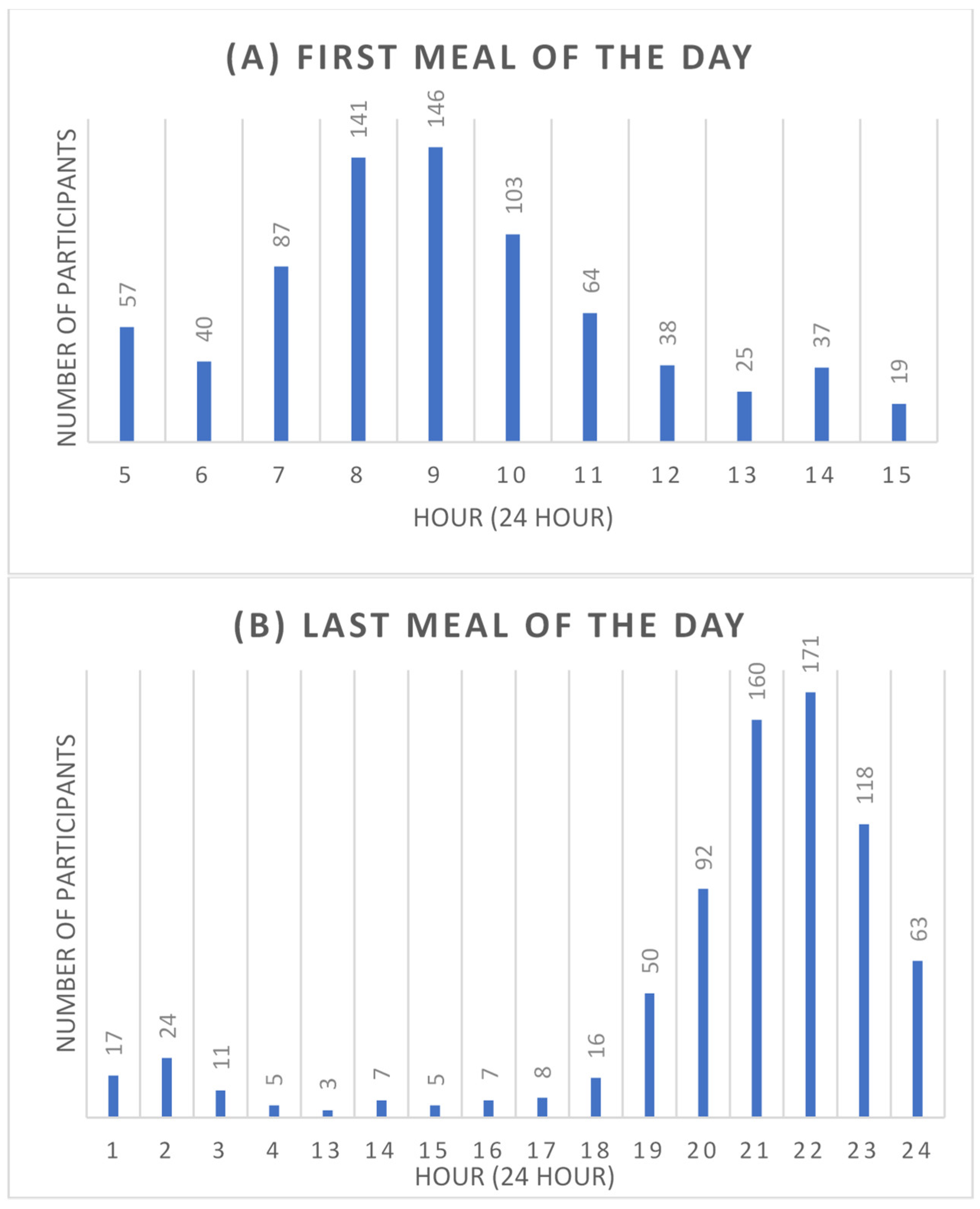 Nutrients | Free Full-Text | Dietary Habits, Meal Timing, and Meal