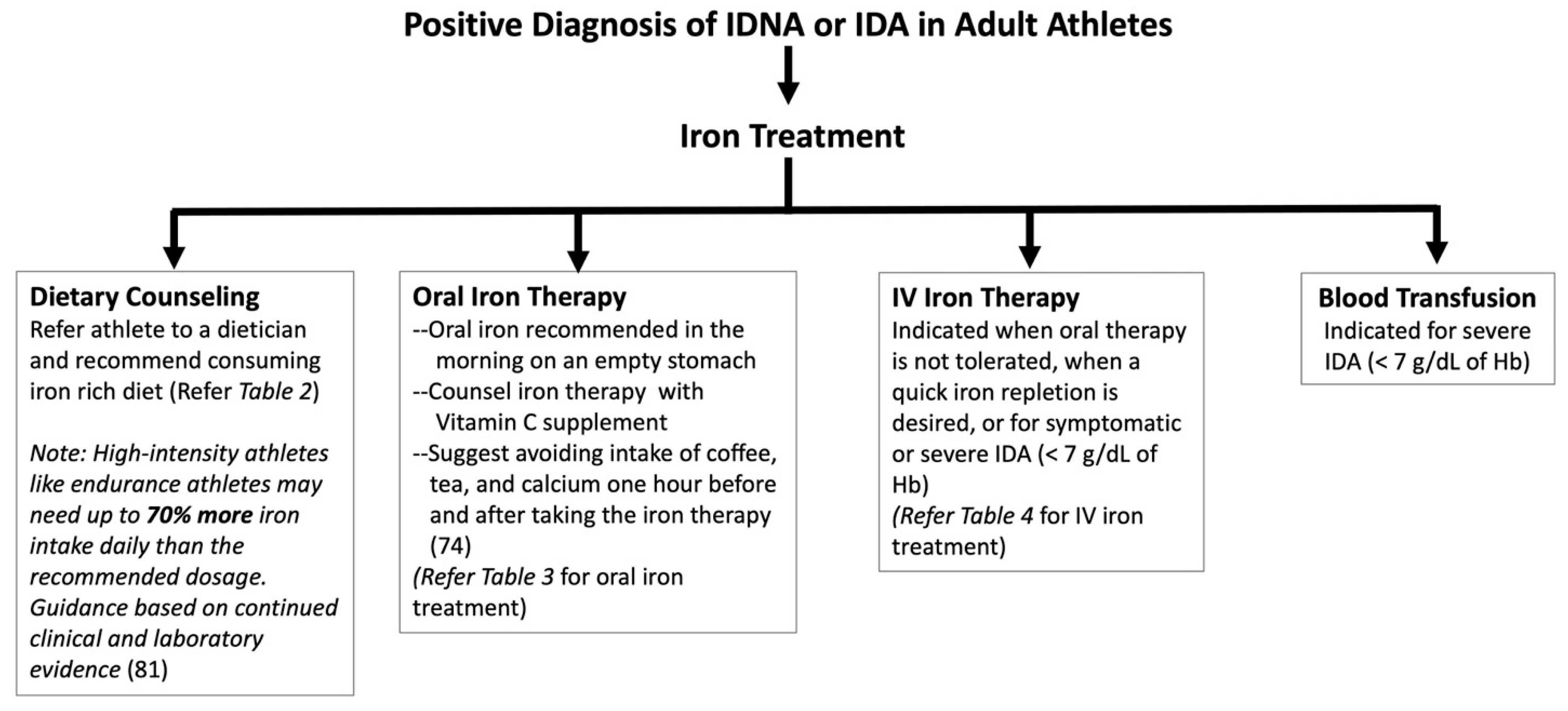 Iron deficiency implications for high-intensity training in athletes