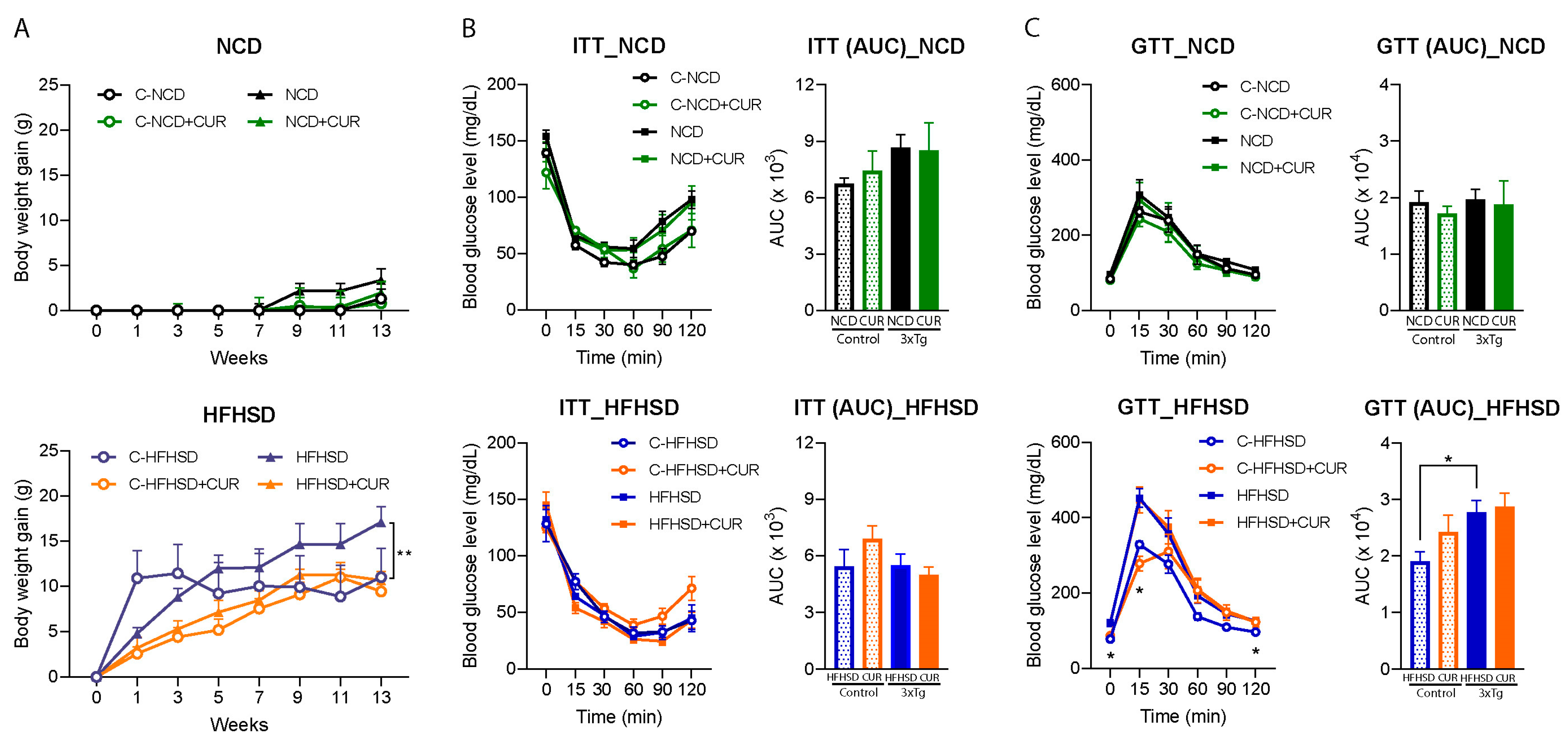 Nutrients | Free Full-Text | Curcumin Mitigates the High-Fat High-Sugar  Diet-Induced Impairment of Spatial Memory, Hepatic Metabolism, and the  Alteration of the Gut Microbiome in Alzheimer’s Disease-Induced  (3xTg-AD) Mice