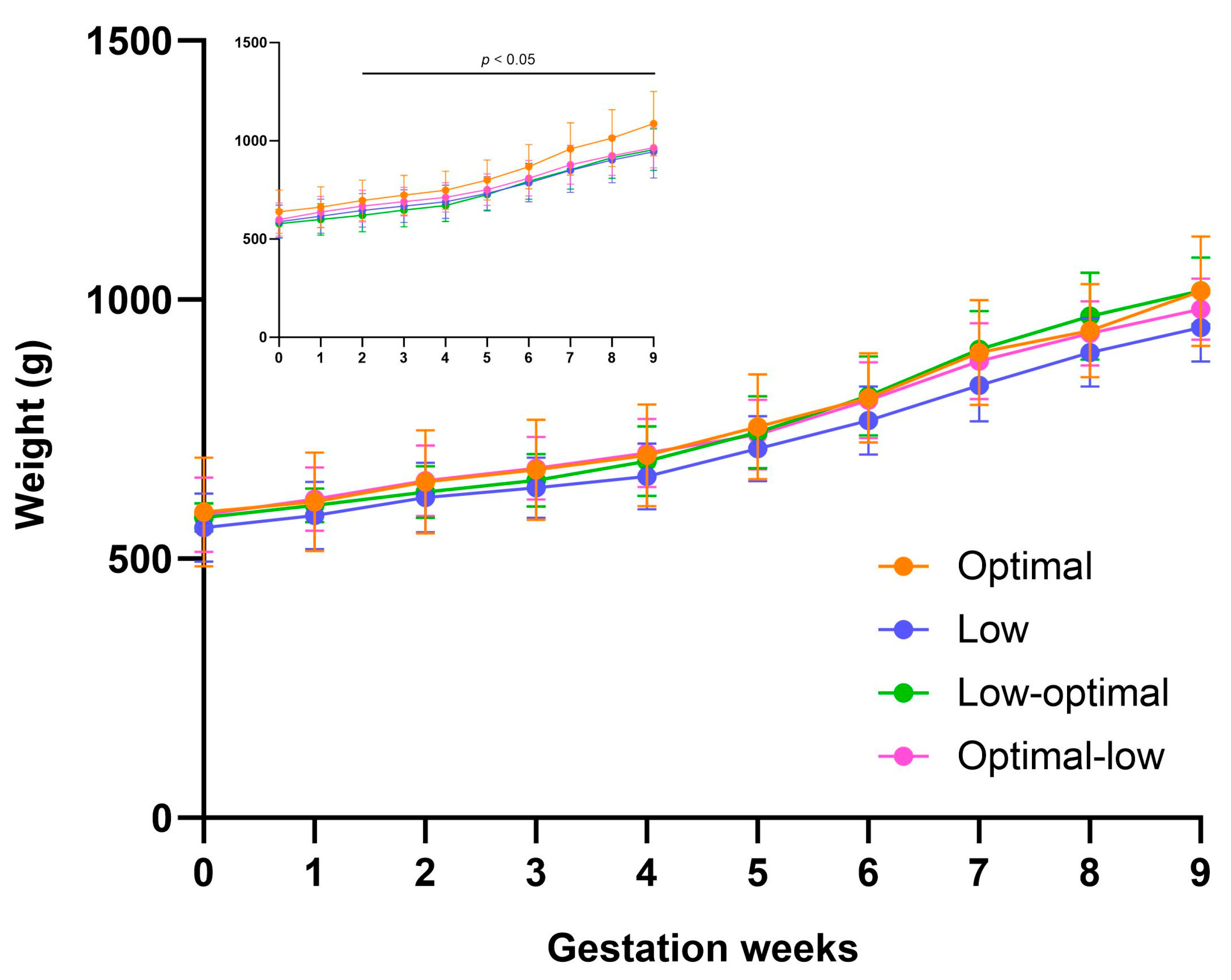 Nutrients | Free Full-Text | Maternal Vitamin C Intake during Pregnancy  Influences Long-Term Offspring Growth with Timing- and Sex-Specific Effects  in Guinea Pigs