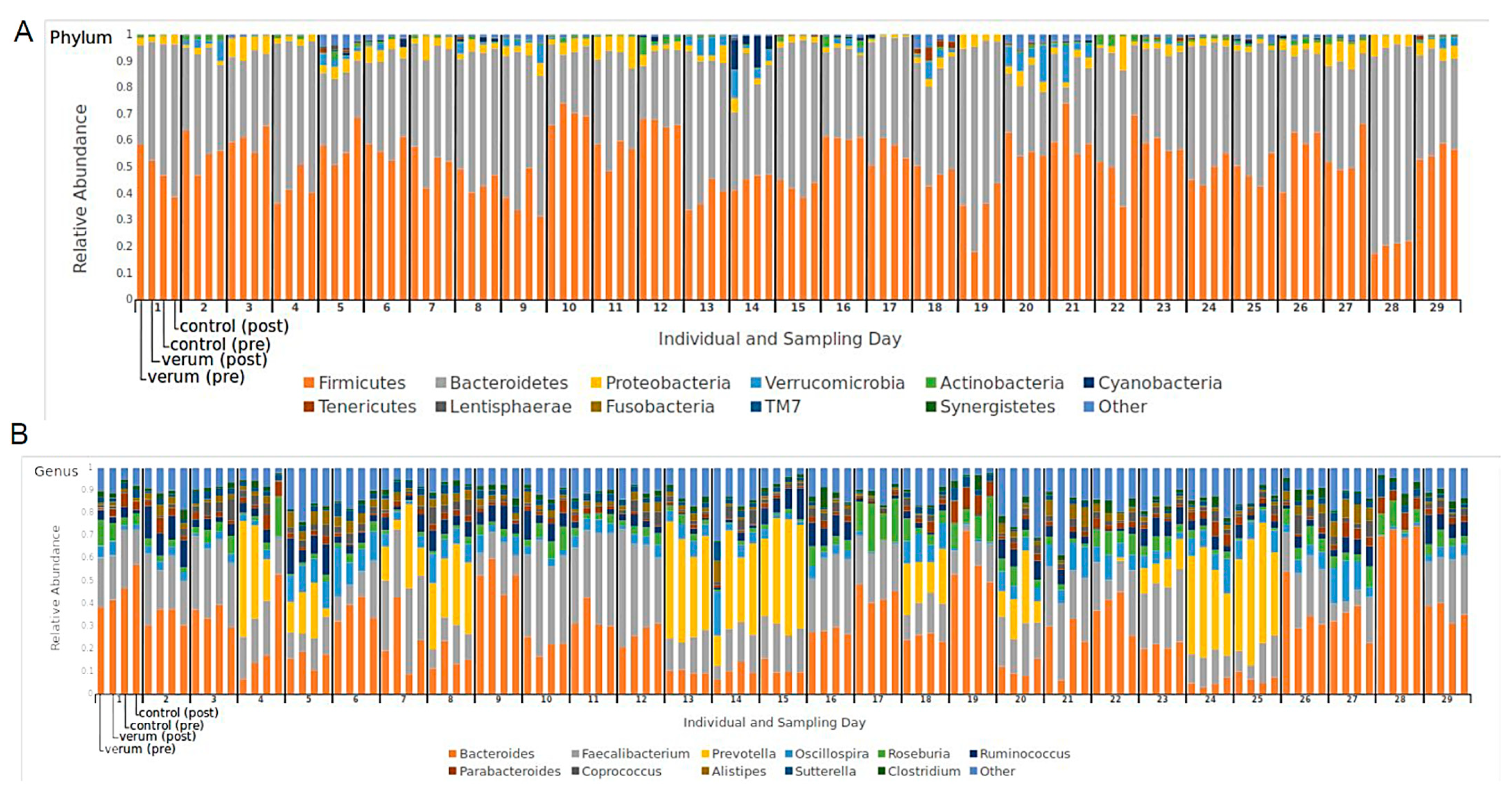 Nutrients Free Full Text A 14 Day Double Blind Randomized