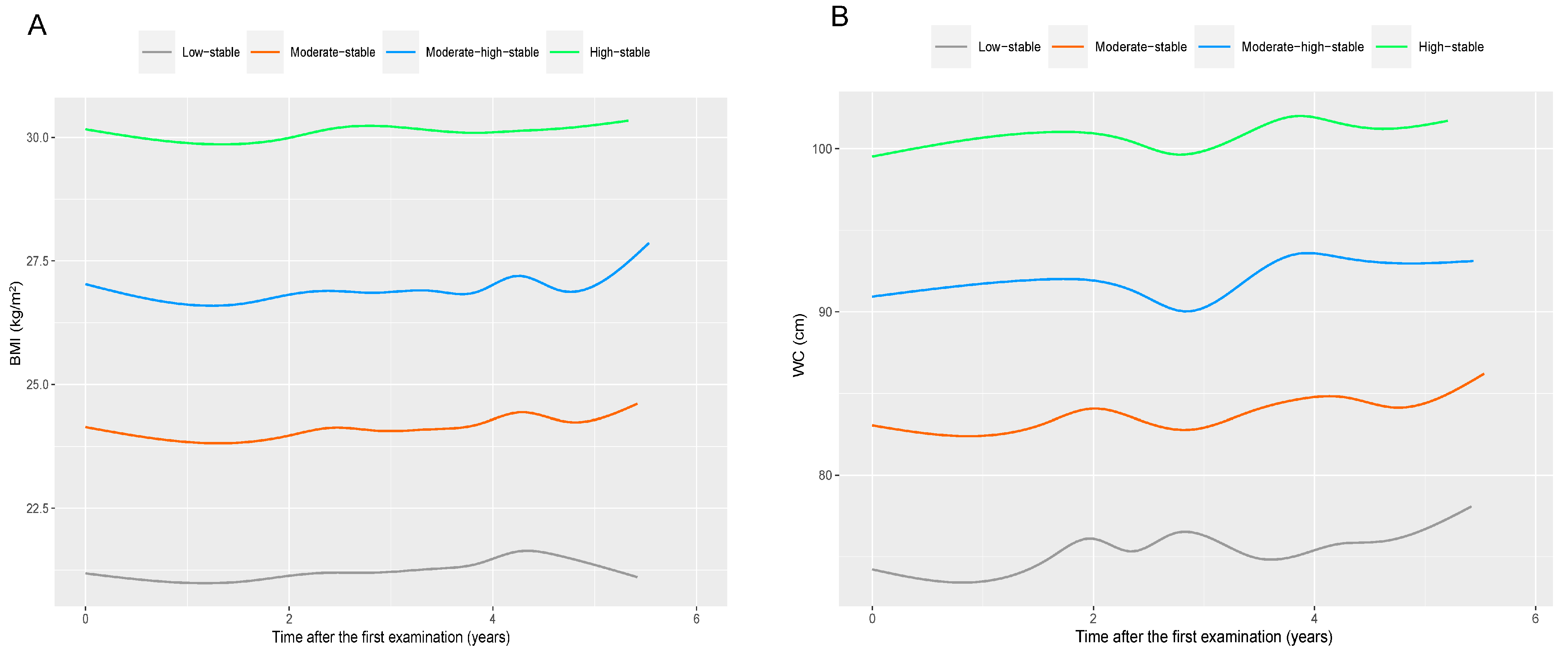 Body mass index (BMI) and waist circumference