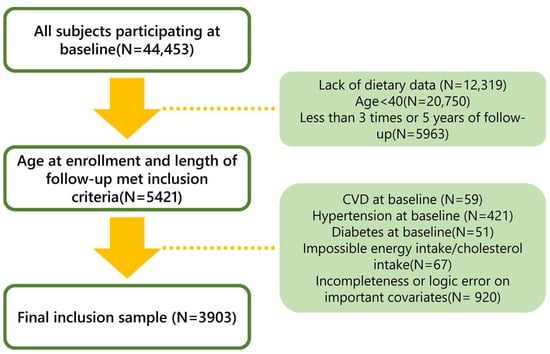 Nutrients | Free Full-Text | Associations between Cholesterol Intake