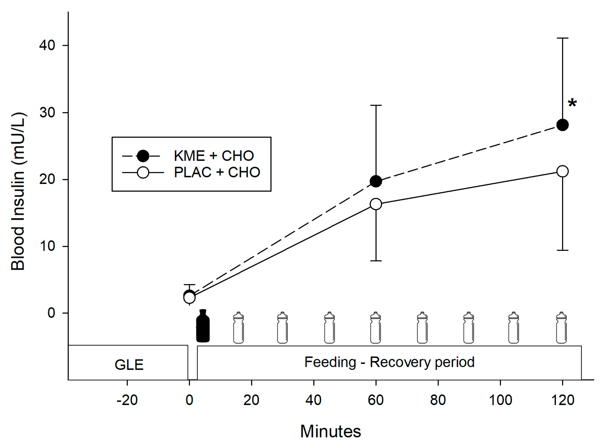 Nutrients Free Full Text Ketone Monoester Followed By Carbohydrate Ingestion After Glycogen 2280