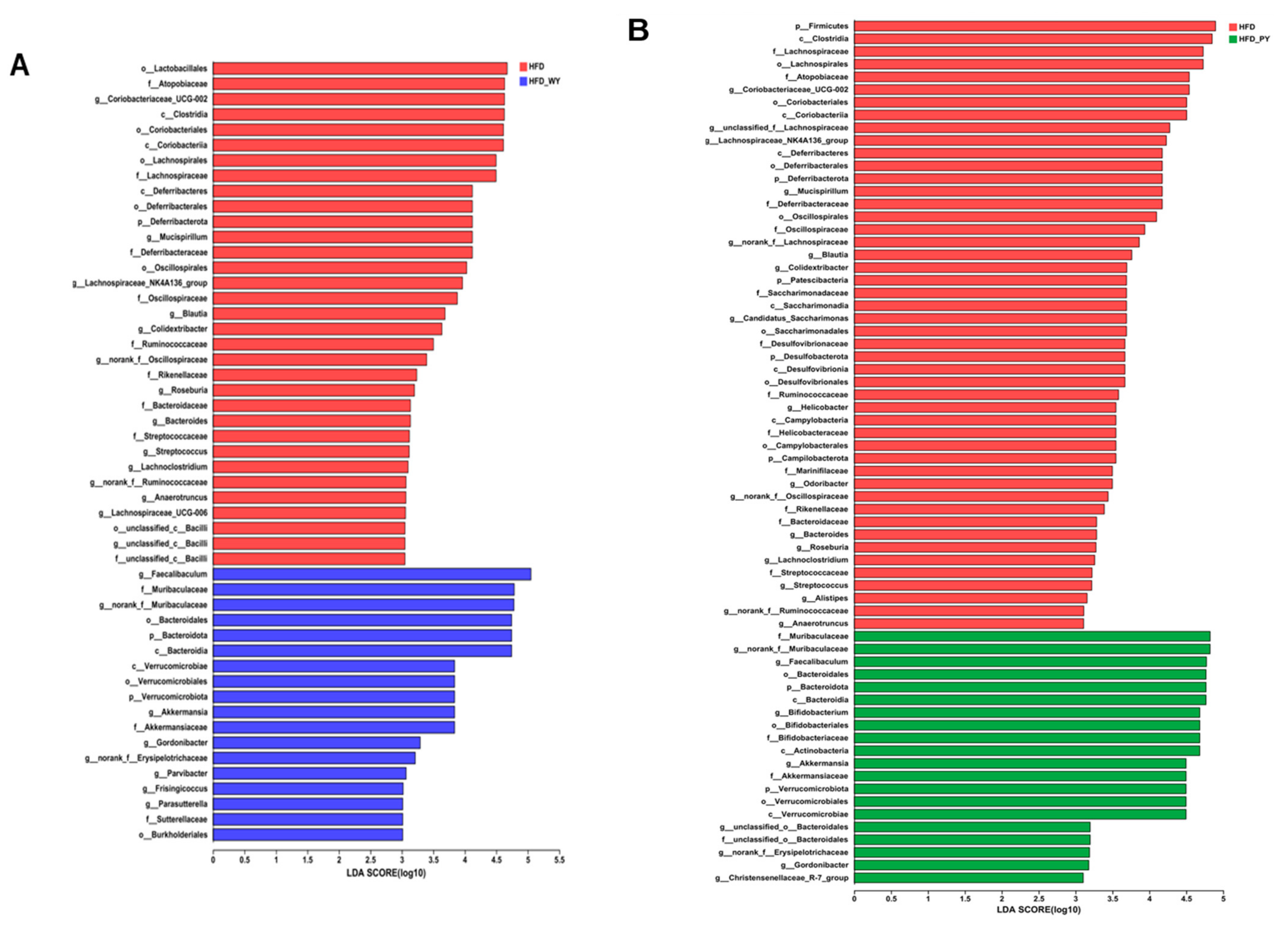 Nutrients | Free Full-Text | A Comparative Analysis between Whole ...