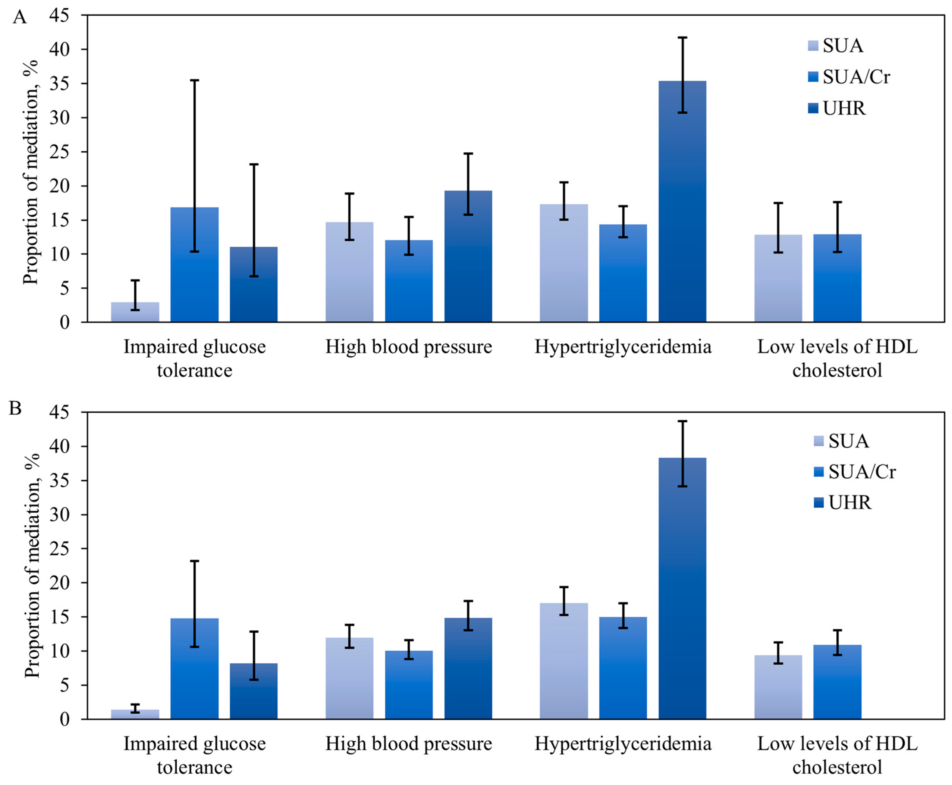 Nutrients Free Full Text Does Serum Uric Acid Mediate Relation  