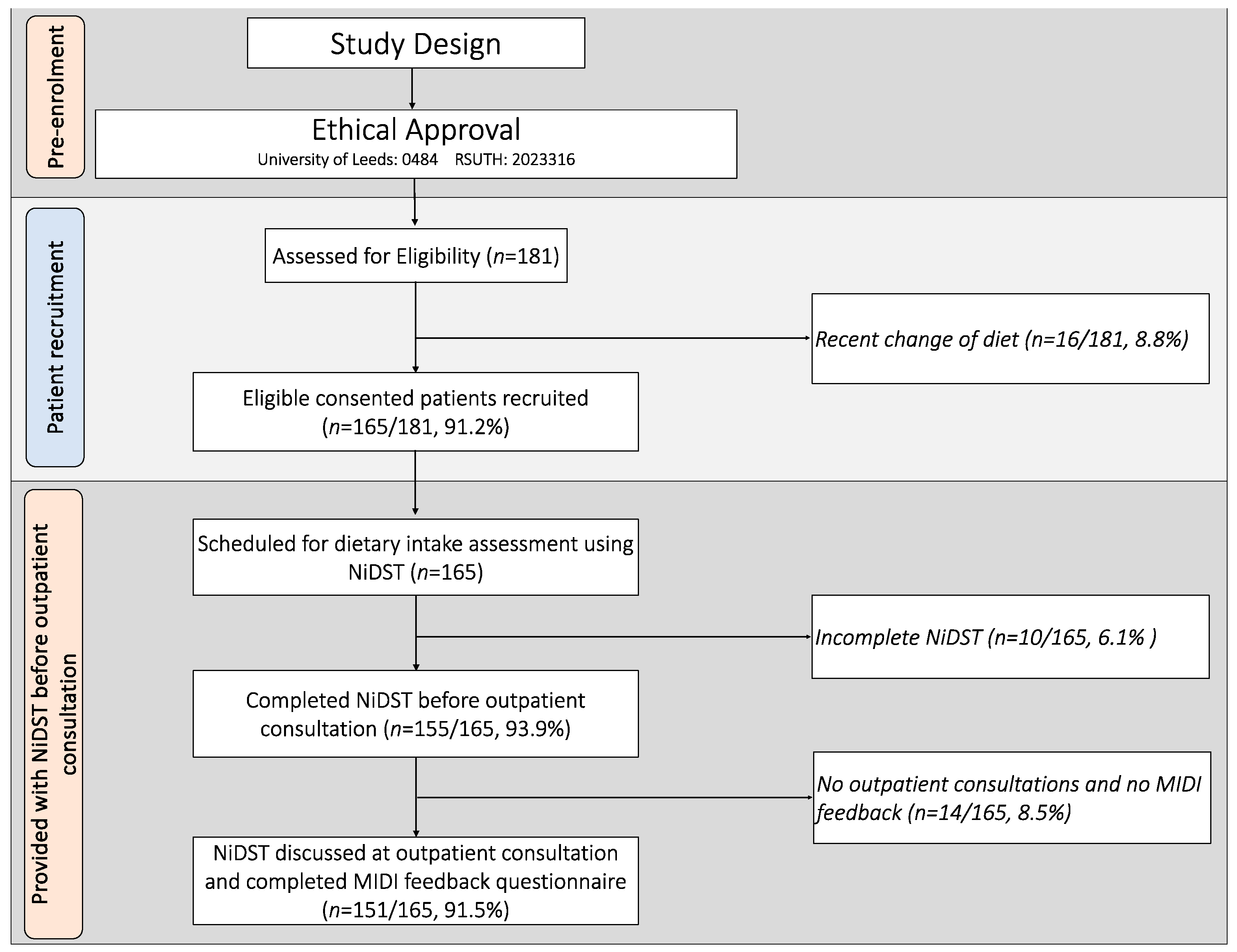 Nutrients | Free Full-Text | The Nigerian Dietary Screening Tool: A Step  toward Improved Patient-Clinician Communication in Nigerian Hospitals: A  Pilot Implementation Study