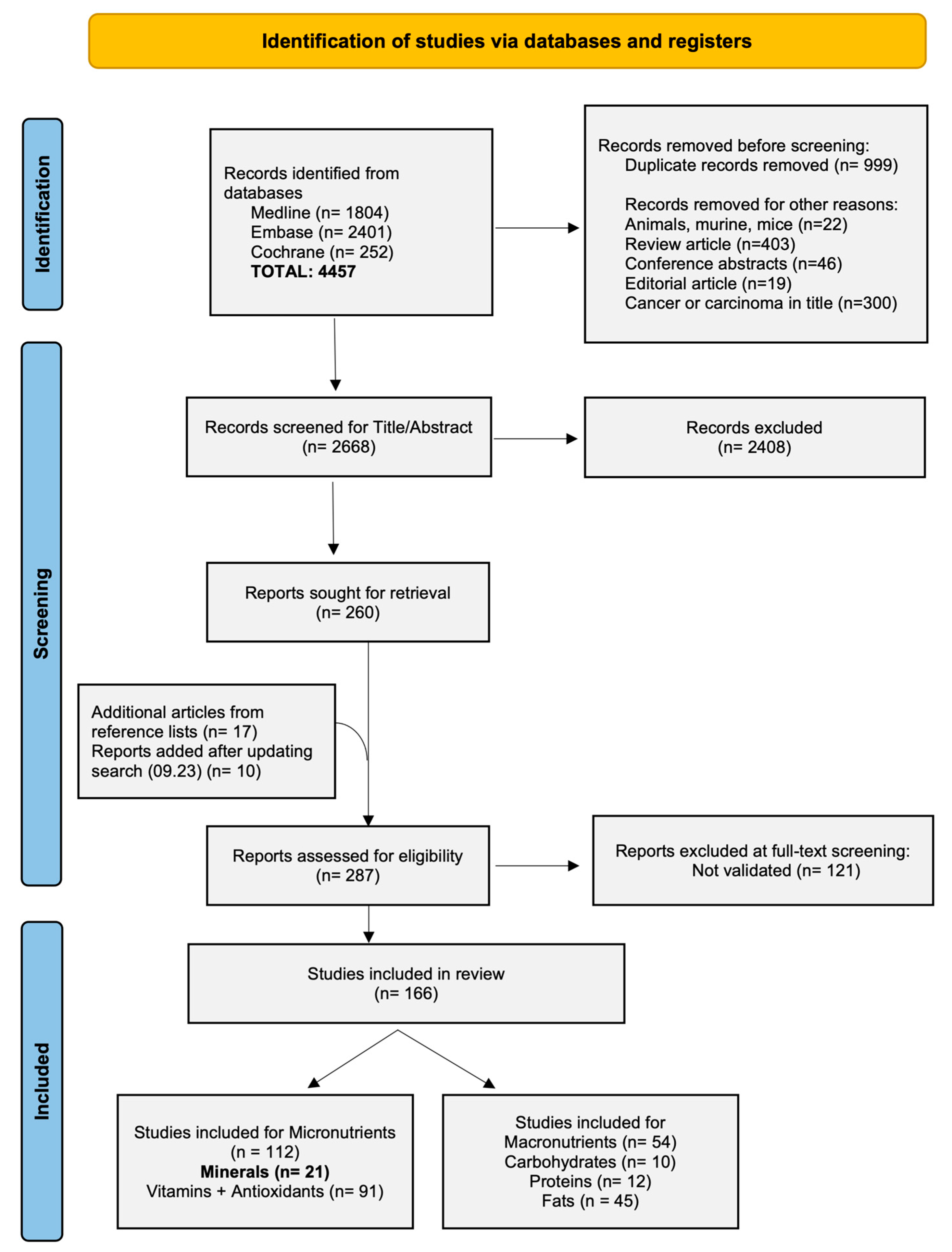 Nutrients 16 03793 g001