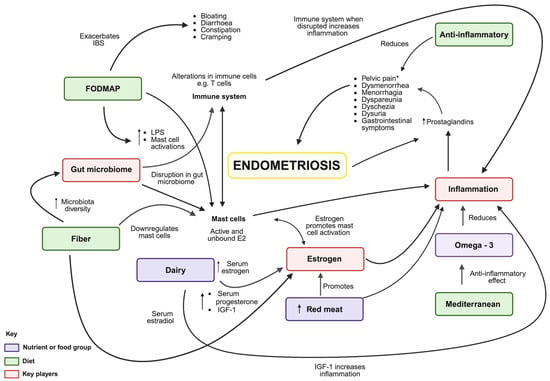 Dietary and Nutritional Interventions for the Management of  