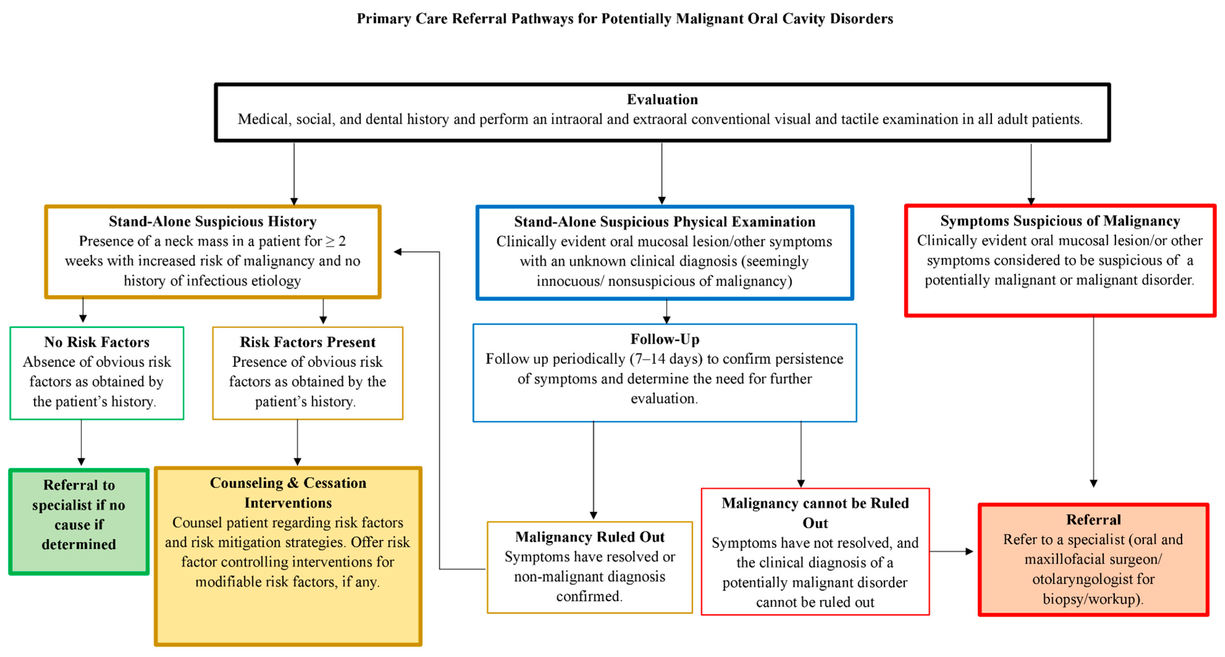 Oral 04 00028 g003 Oral 04 00028 g003