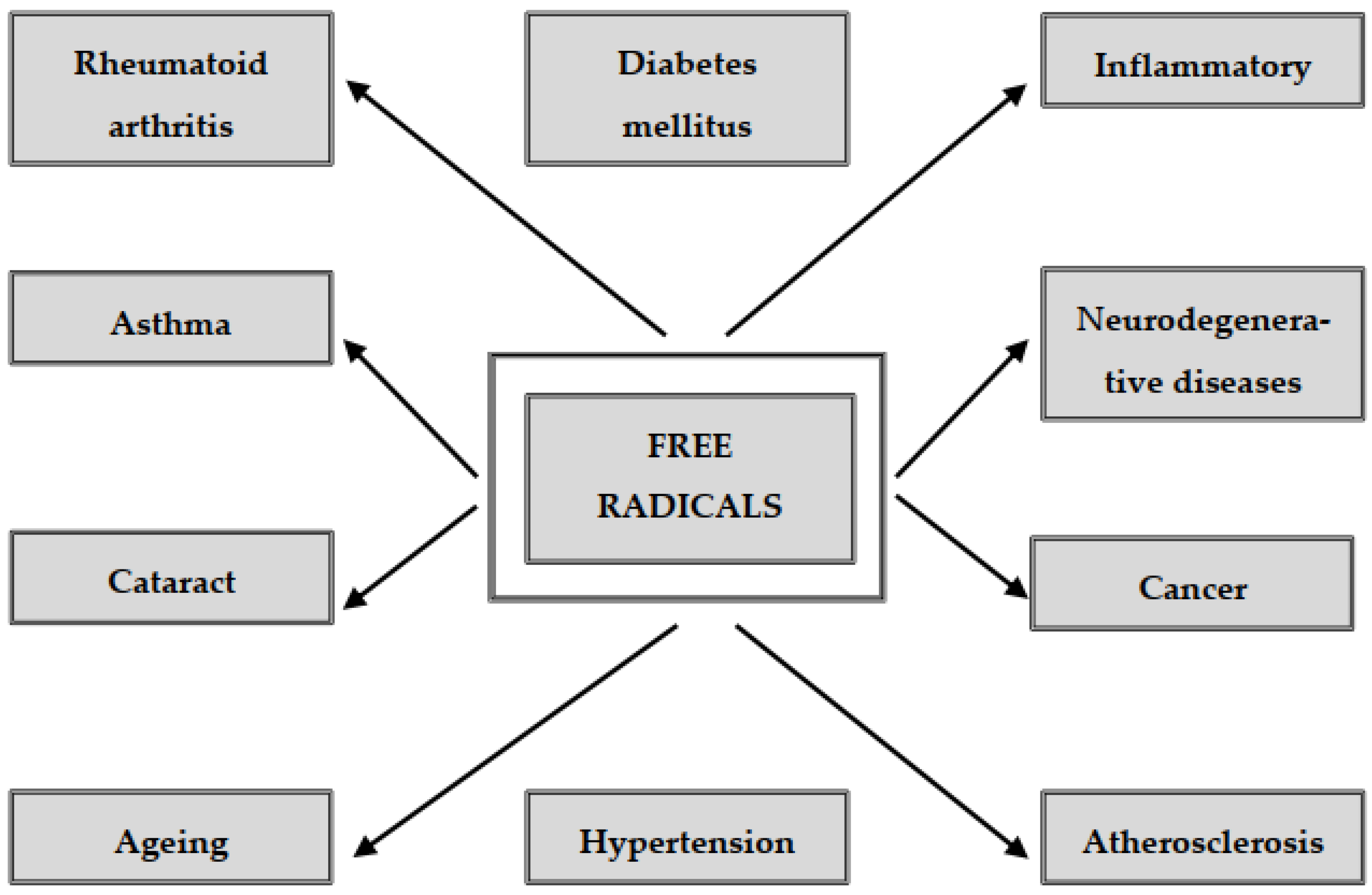 Oxygen | Free Full-Text | Free Radical Properties, Source and Targets,  Antioxidant Consumption and Health | HTML