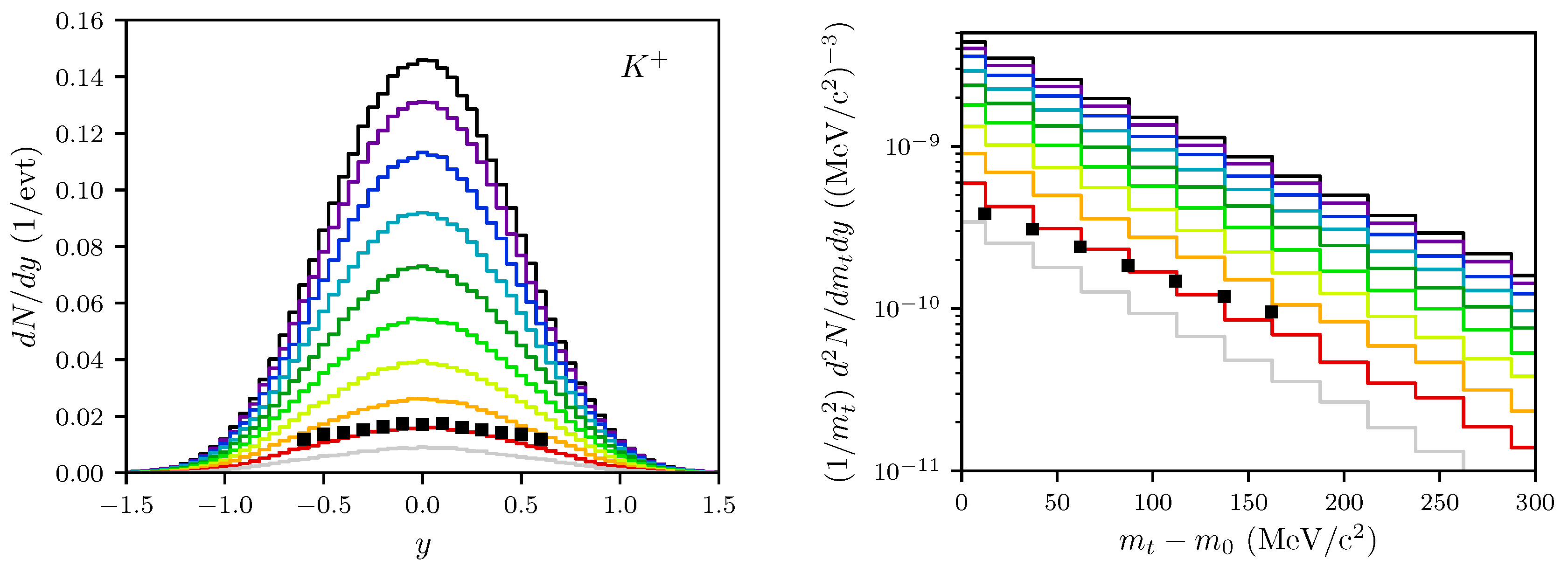 Particles Free Full Text Dynamical Freeze Out Phenomena The Case Of K F Transverse Momentum Spectra In Collisions Of Au 1 23 A Gev Au