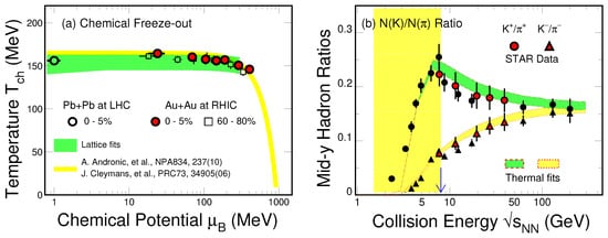 Particles Free Full Text A Study Of The Properties Of The Qcd Phase Diagram In High Energy Nuclear Collisions Html